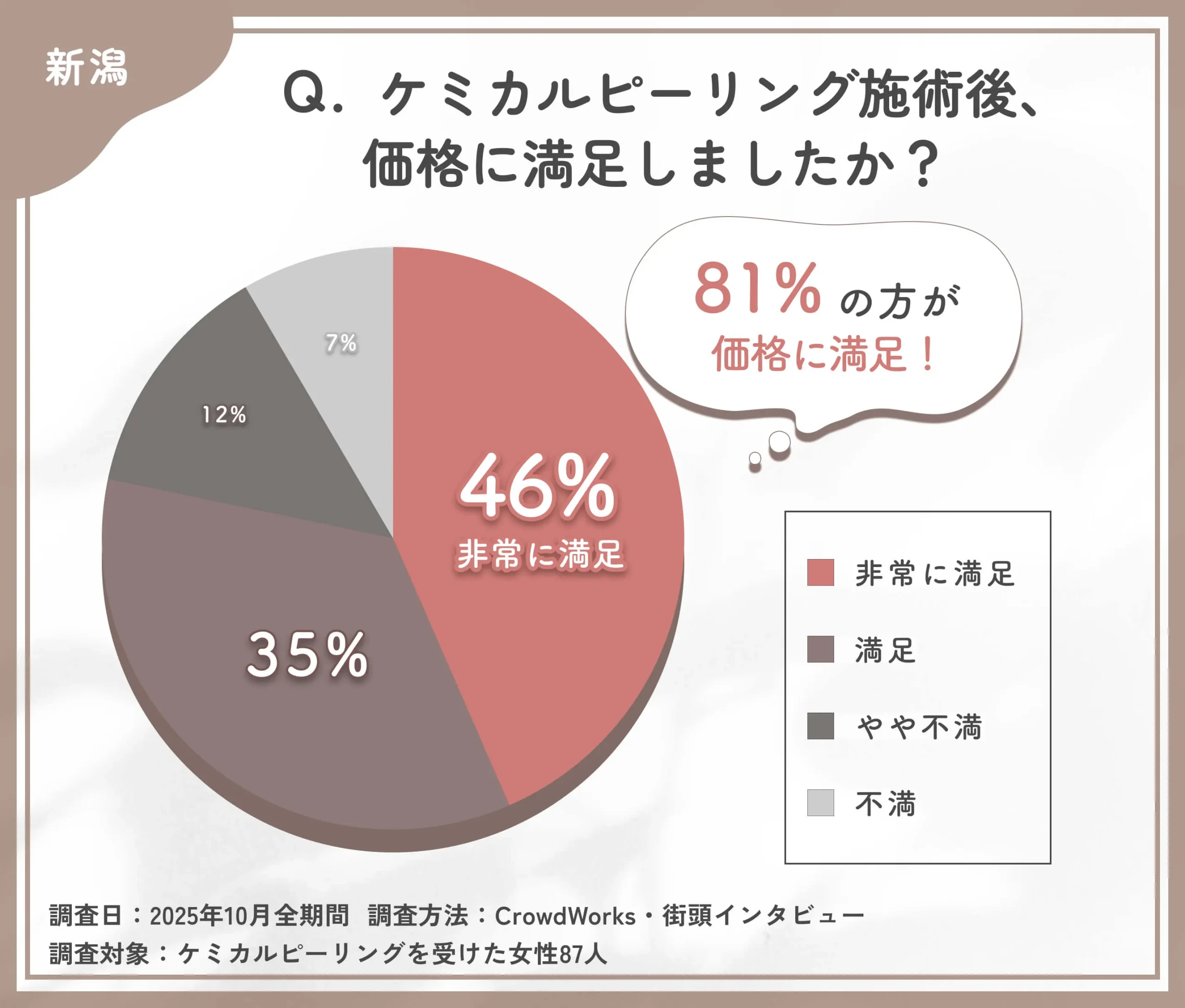 ケミカルピーリング施術後の価格満足度に関するアンケート調査