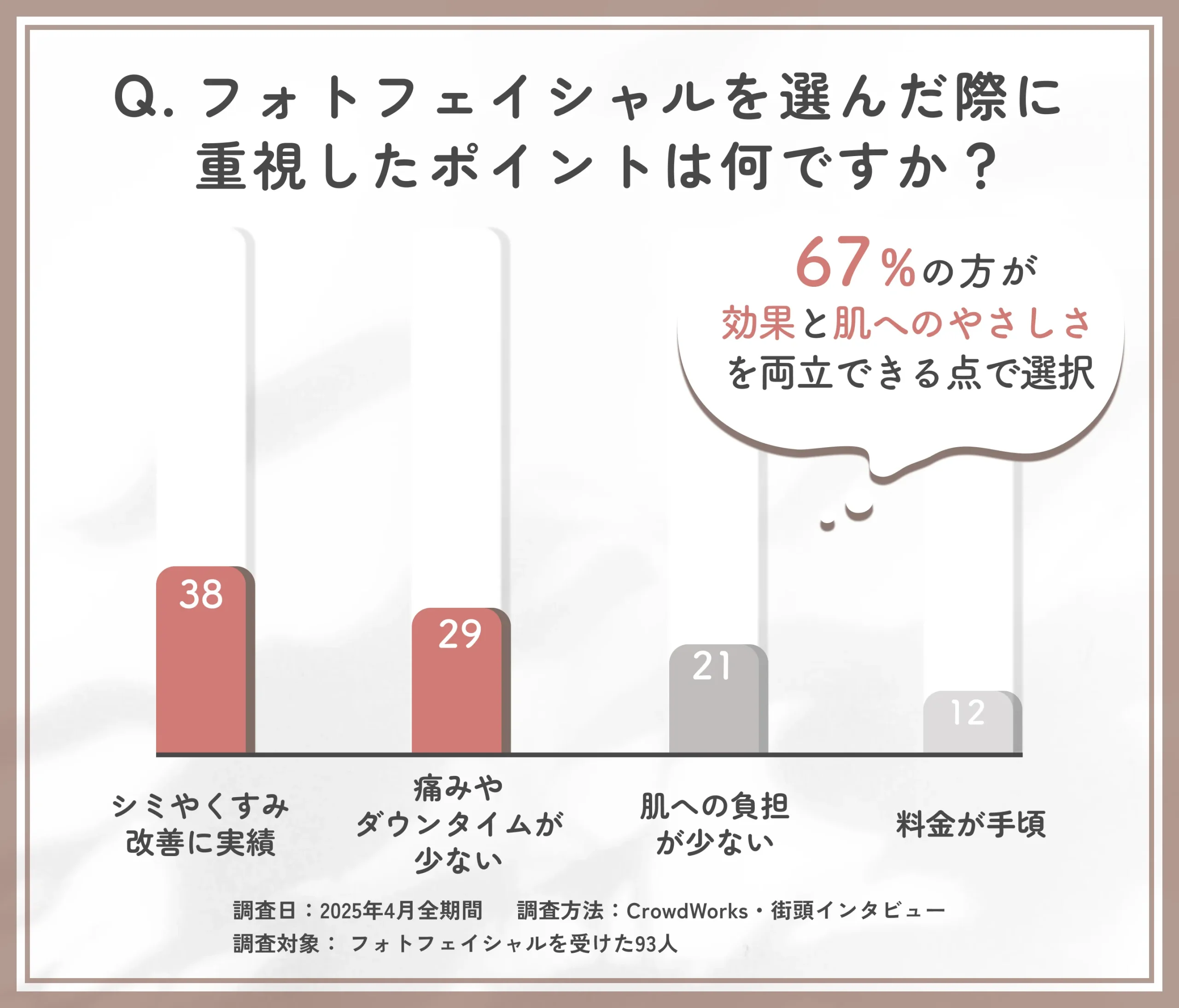 フォトフェイシャルの選択理由に関するアンケート調査