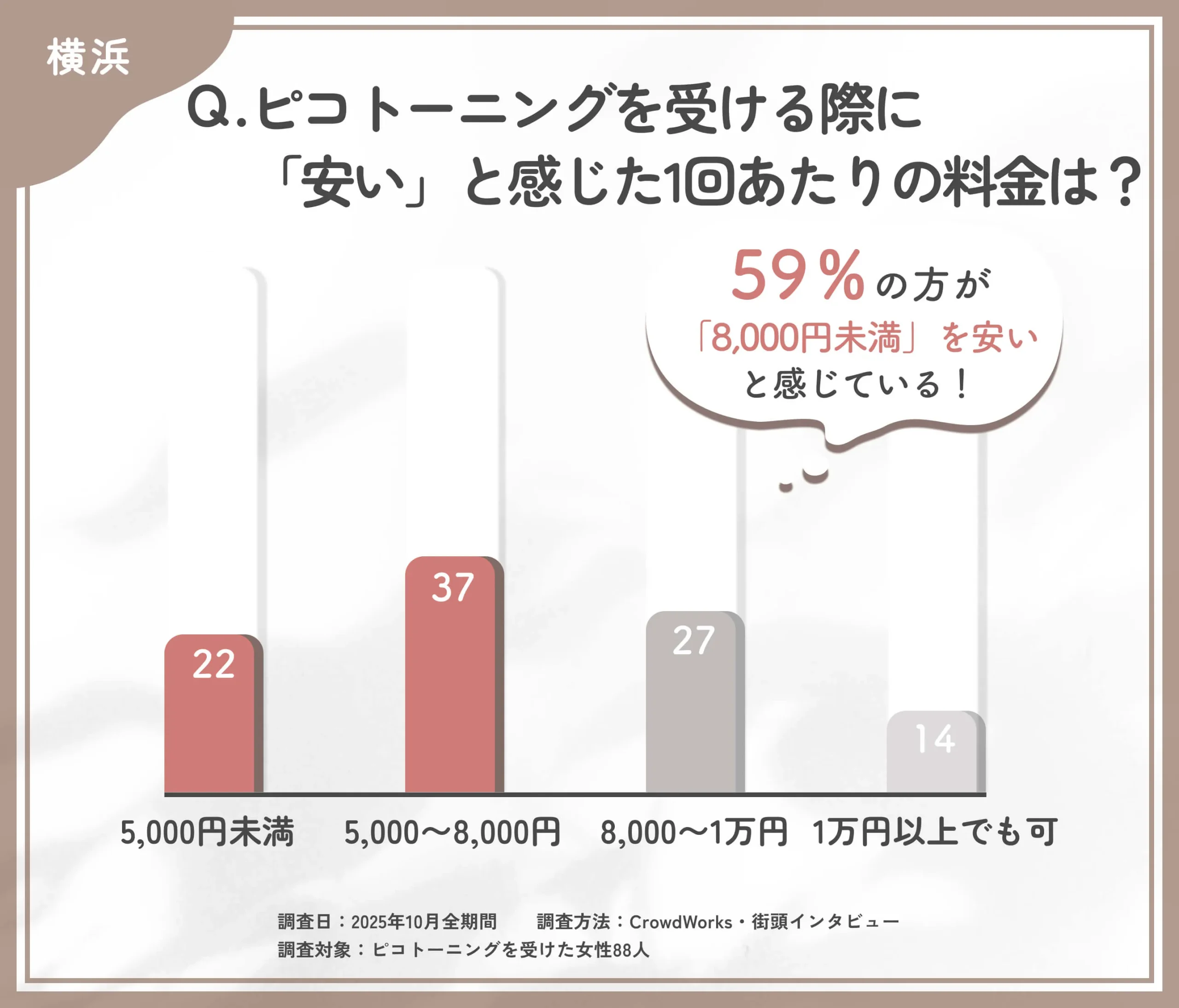 ピコトーニングの安いと感じる料金に関するアンケート調査