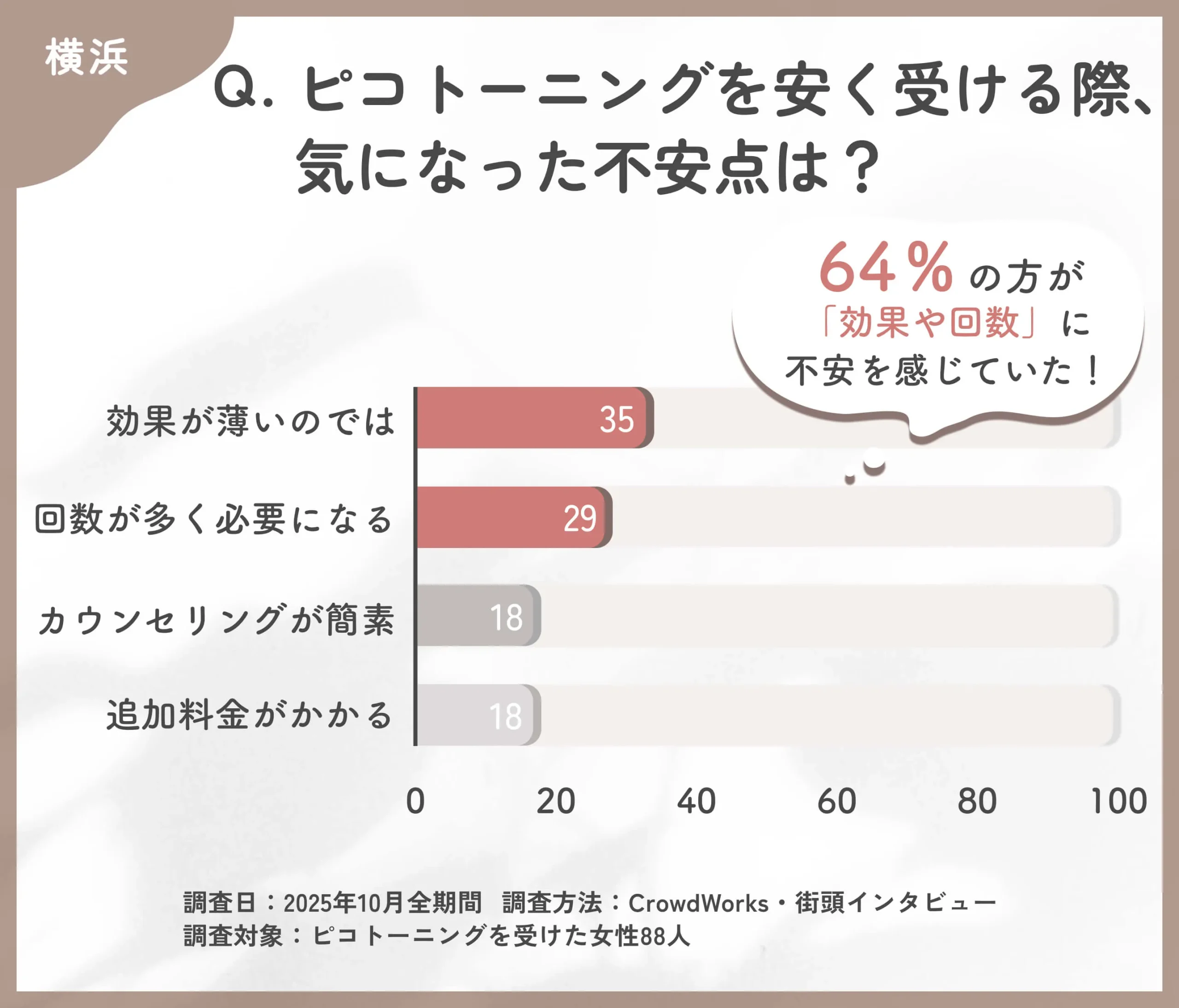 ピコトーニングを安く受ける際の不安点に関するアンケート調査