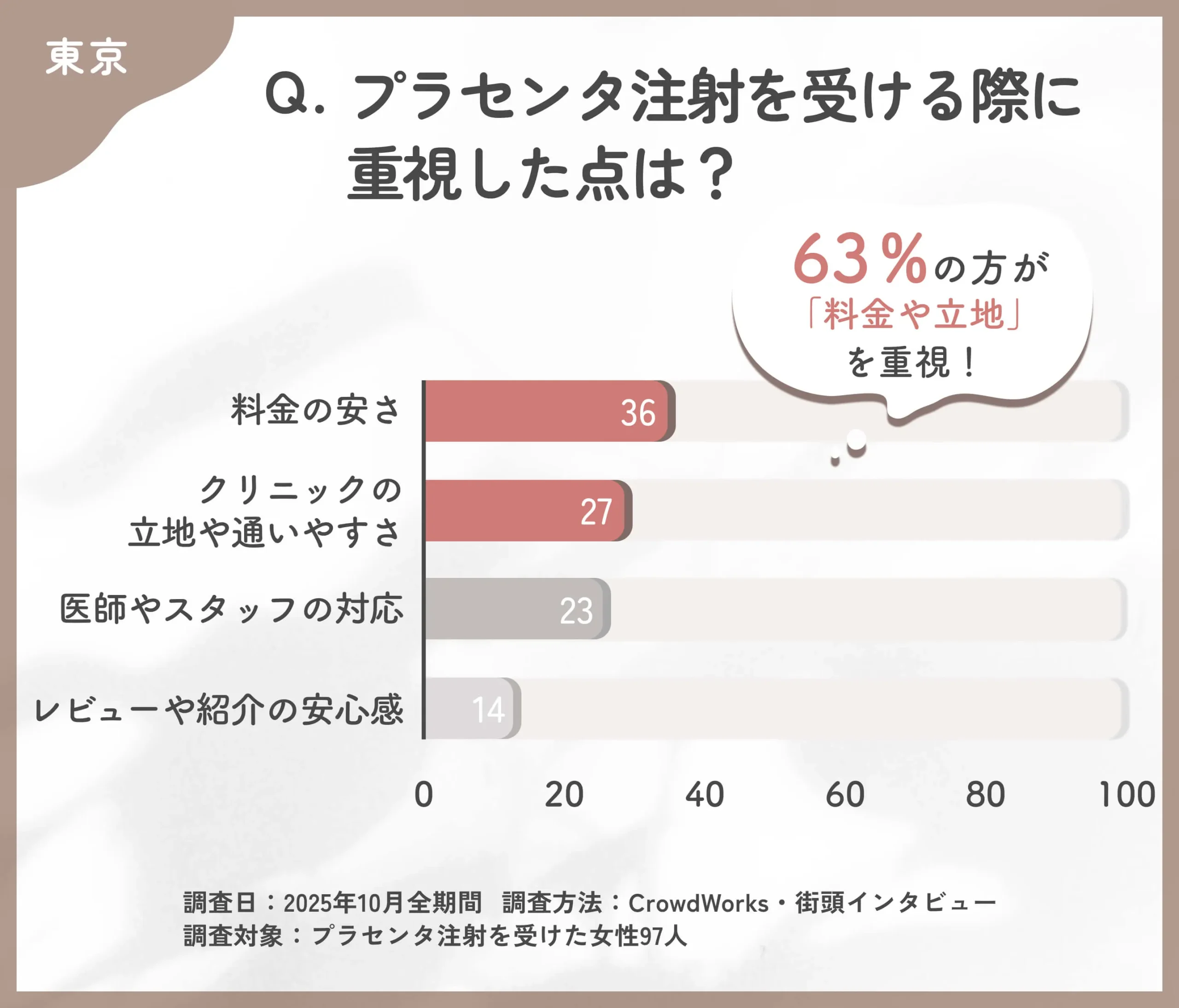 プラセンタ注射を受ける際の重視点に関するアンケート調査