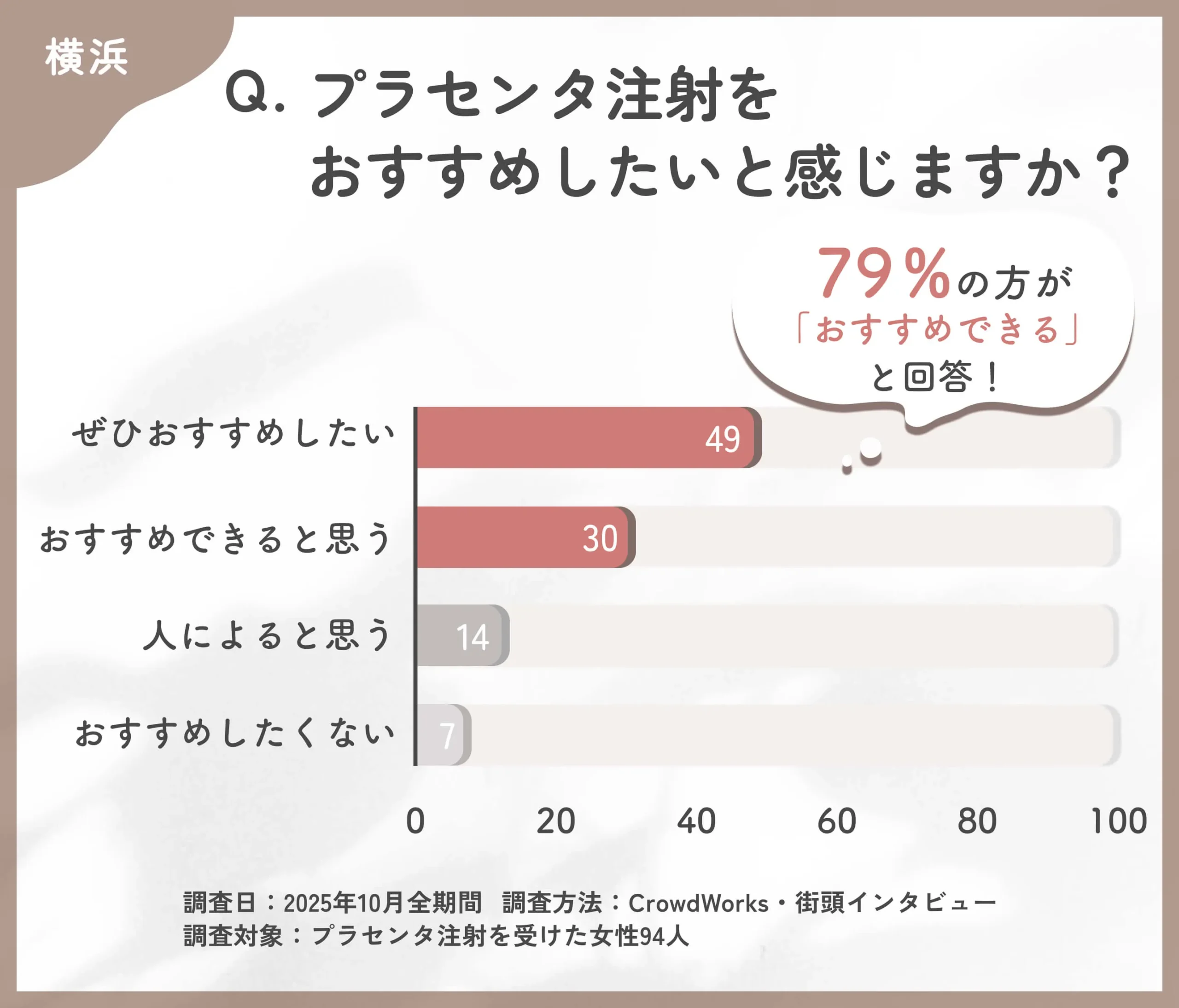 プラセンタ注射をおすすめ度に関するアンケート調査