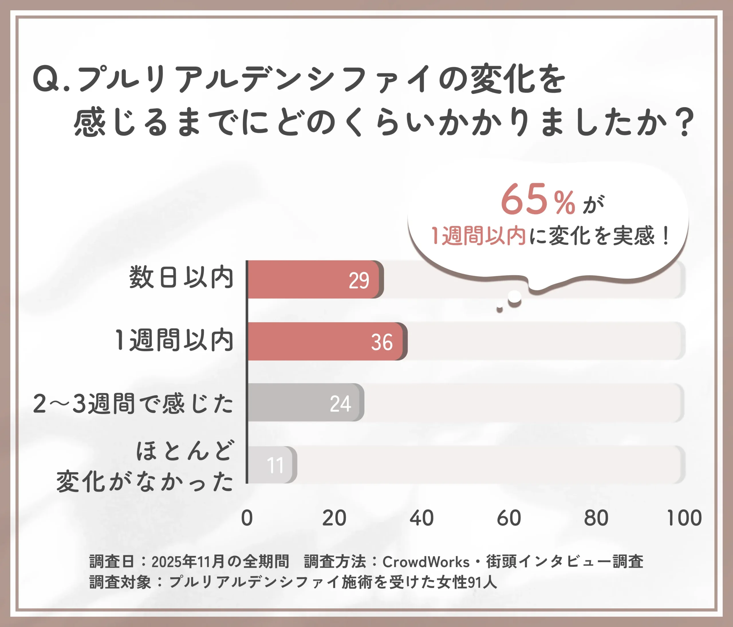 プルリアルデンシファイの効果実感までの期間に関するアンケート調査