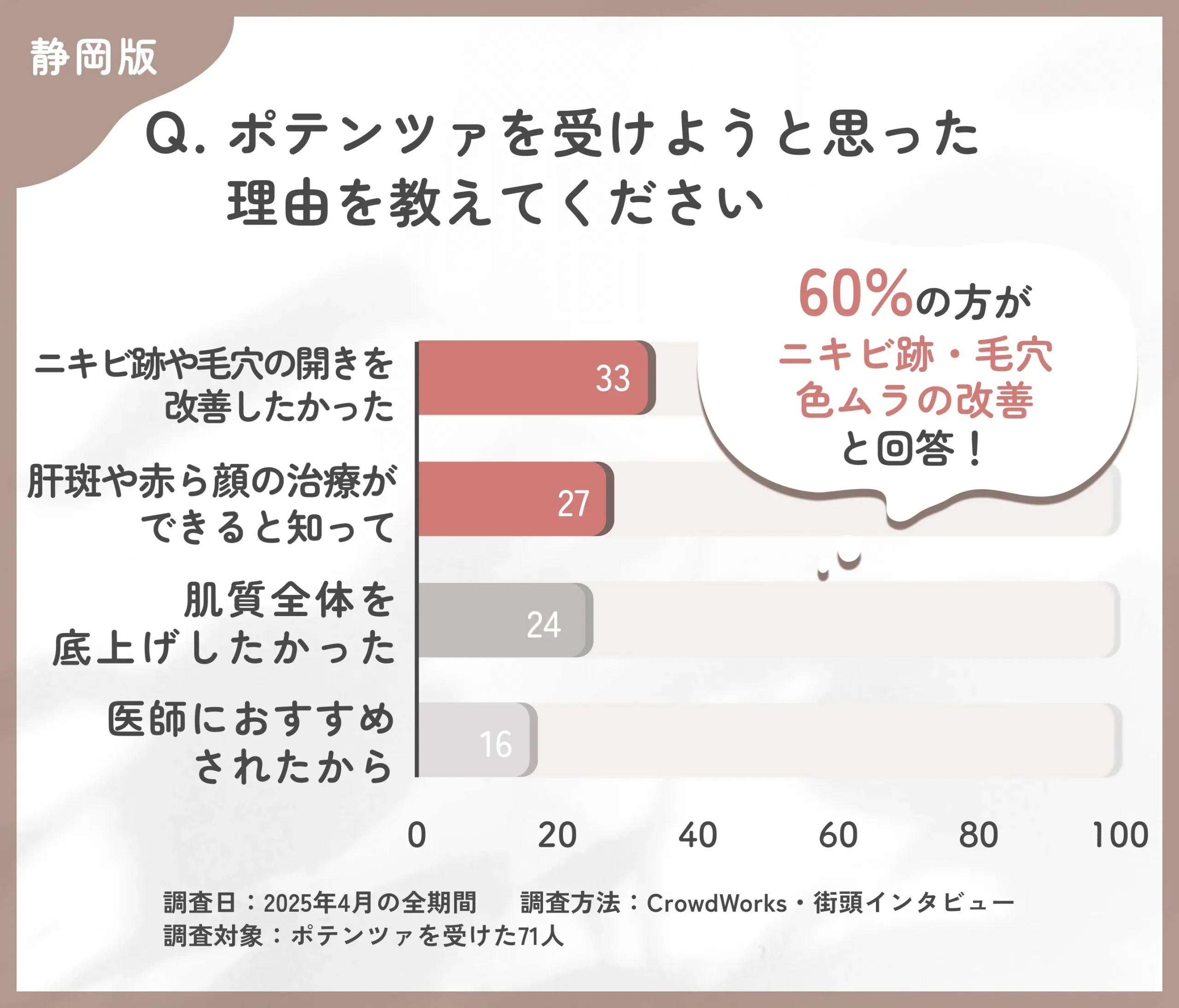 ポテンツァを受けようと思った理由に関するアンケート調査