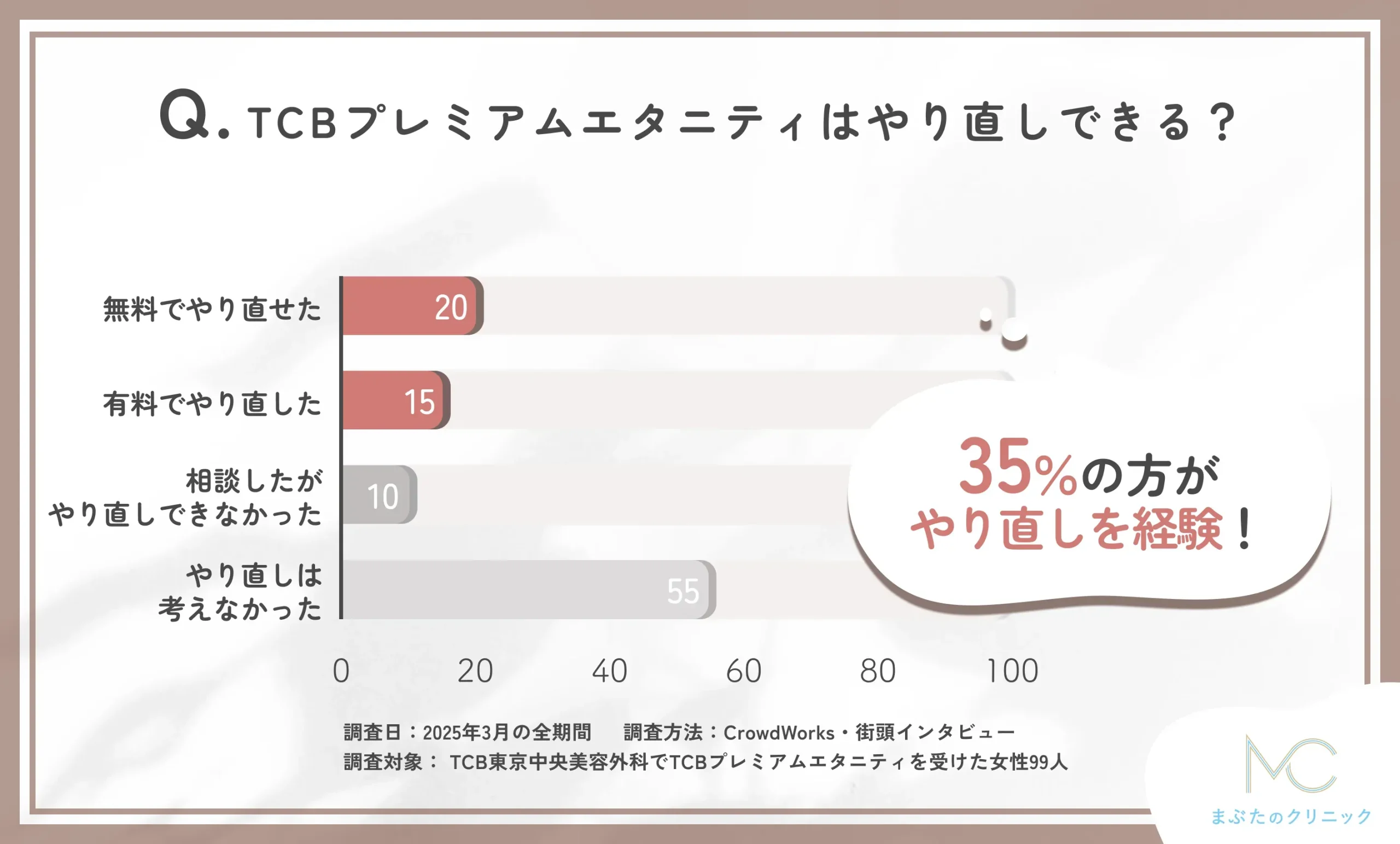 TCBプレミアムエタニティのやり直しができるかどうかに関する口コミアンケート調査