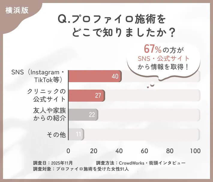 プロファイロを知ったきっかけに関するアンケート調査