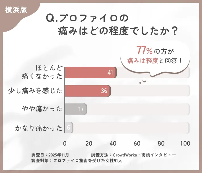 プロファイロ施術時の痛みに関するアンケート調査