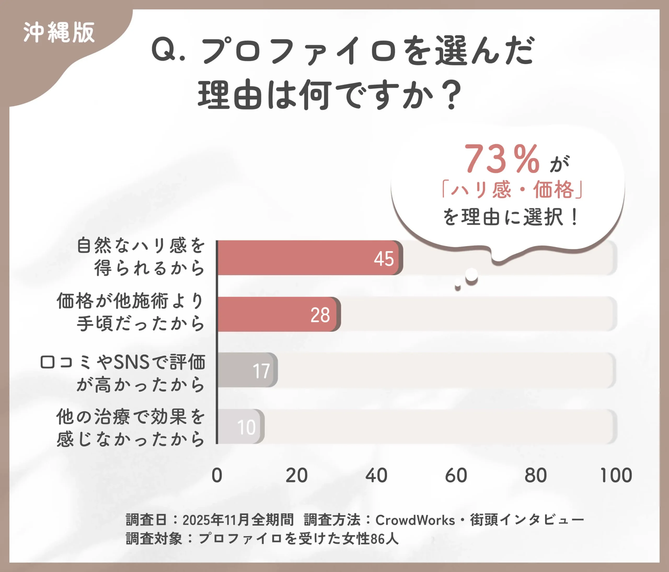 プロファイロを選んだ理由に関するアンケート調査