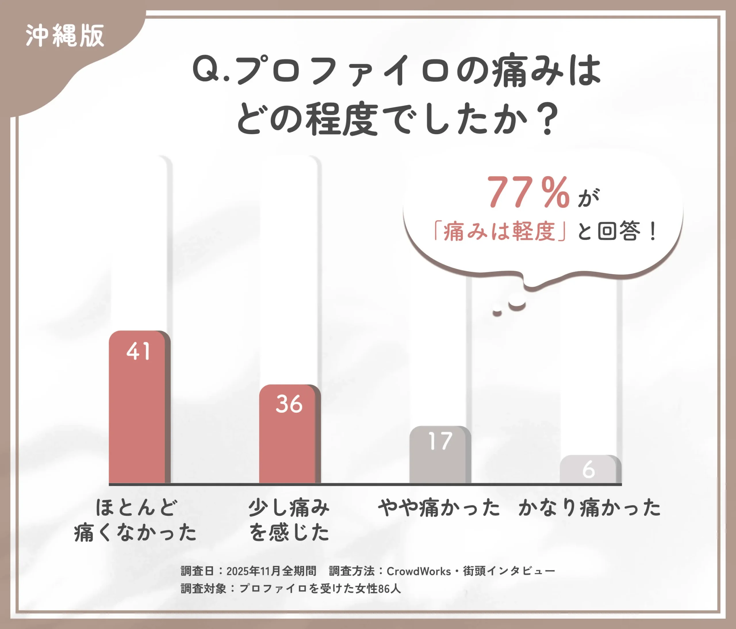 プロファイロ施術時の痛みに関するアンケート調査