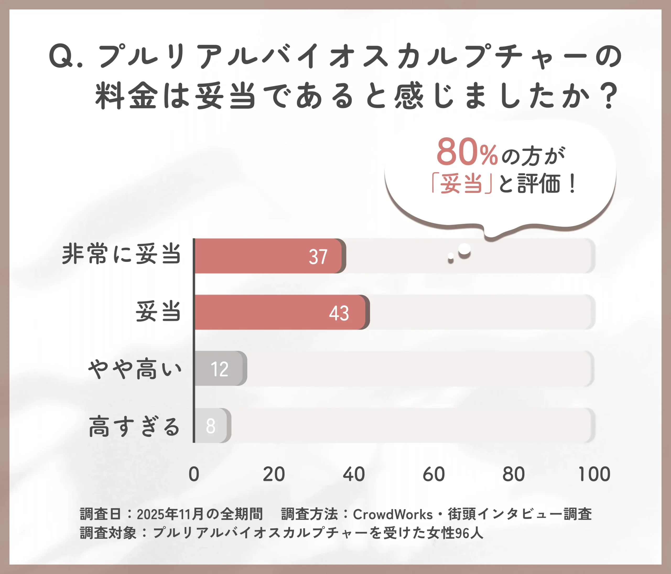 プルリアルバイオスカルプチャーの料金満足度に関するアンケート調査