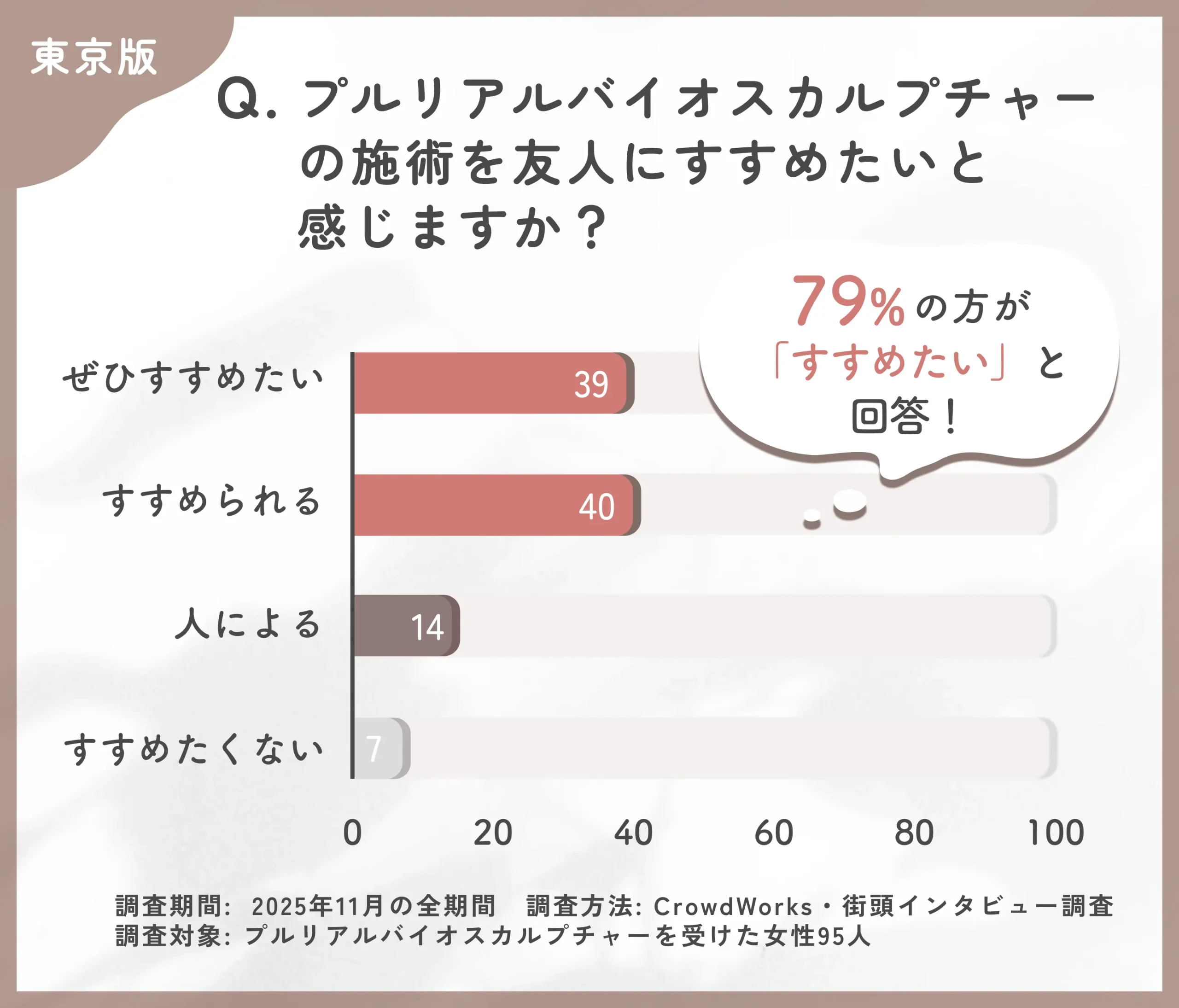 プルリアルバイオスカルプチャーの推薦度に関するアンケート調査