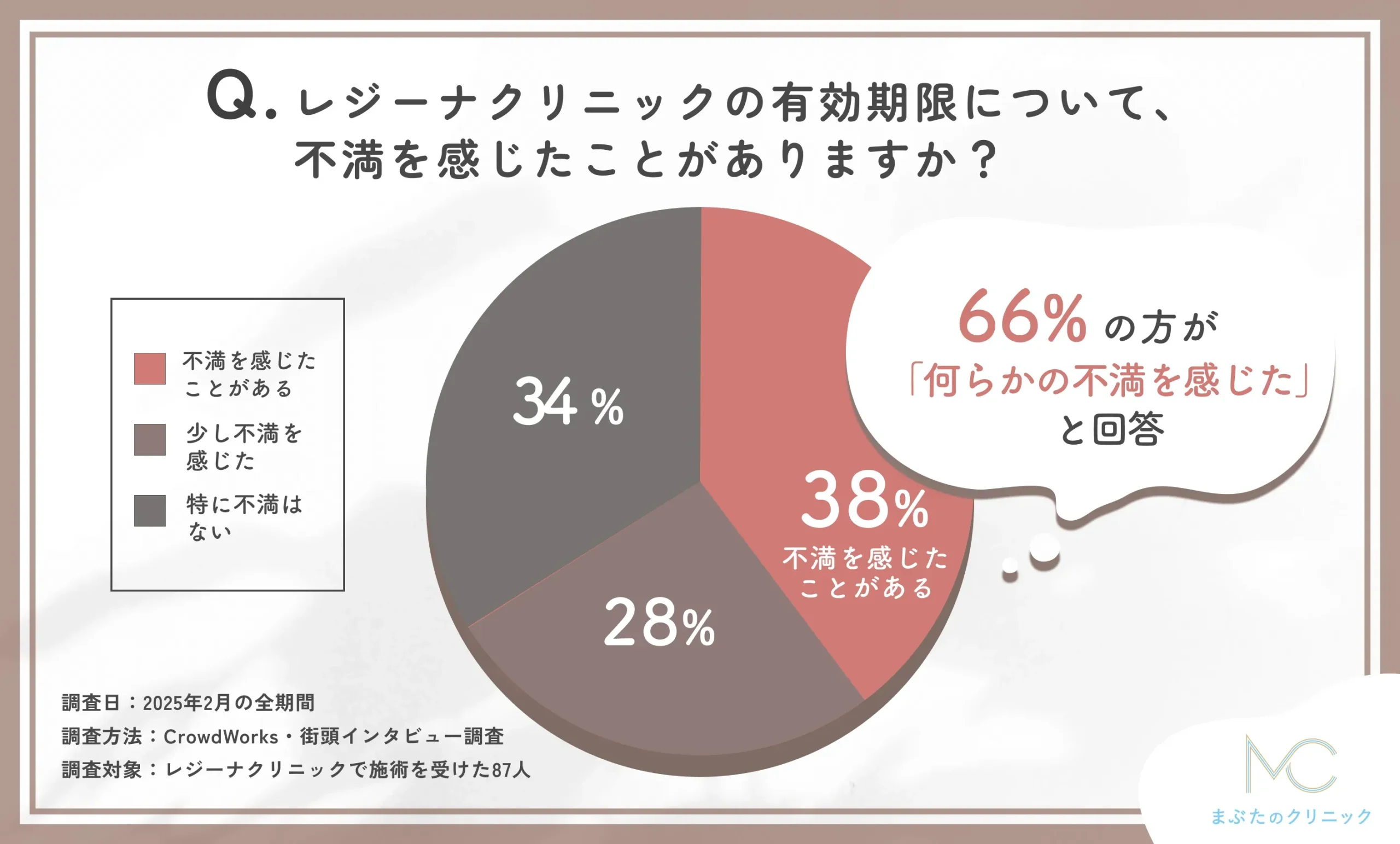 レジーナクリニックの有効期限に関する満足度の調査