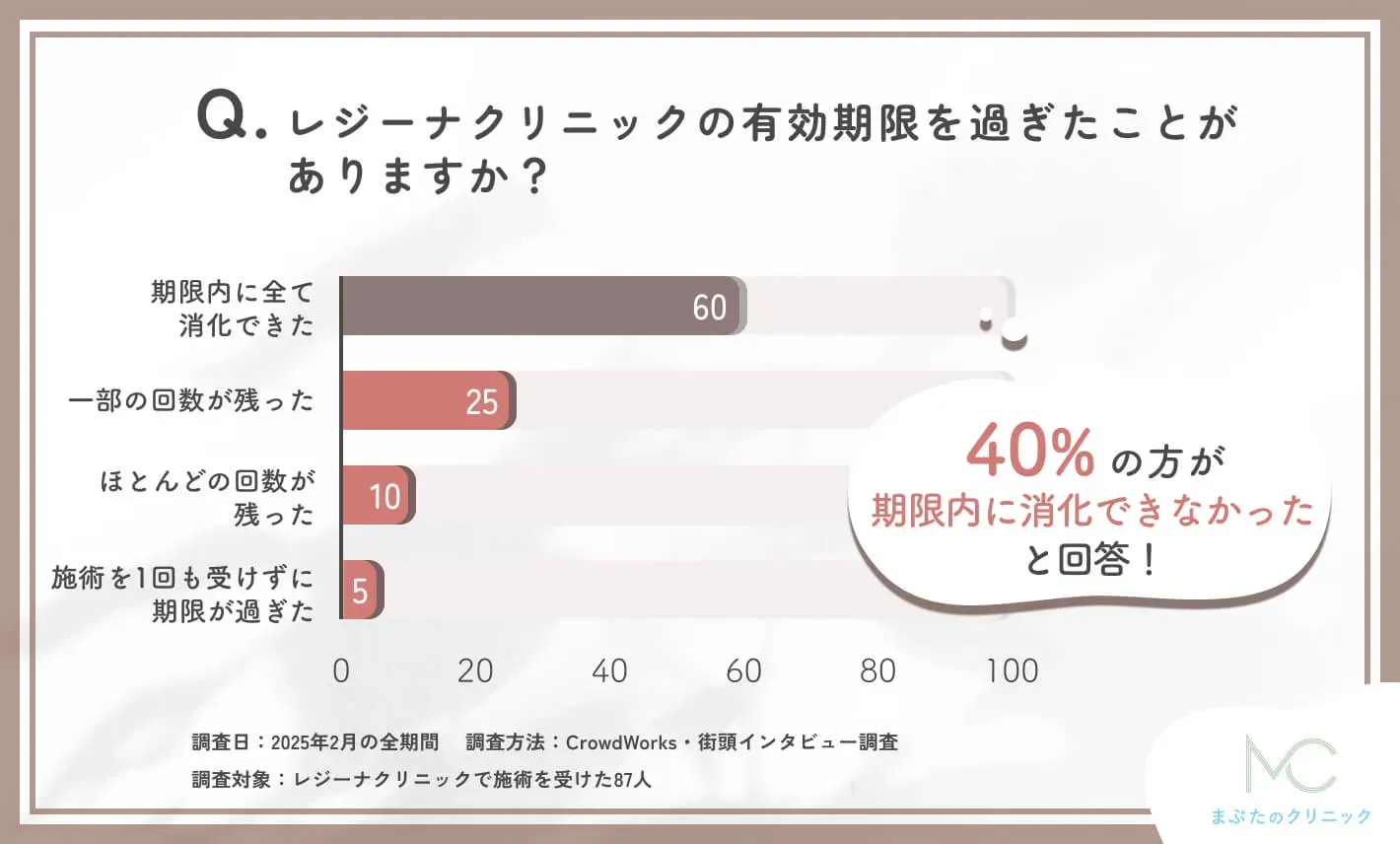 レジーナクリニックの有効期限を過ぎた経験についての調査