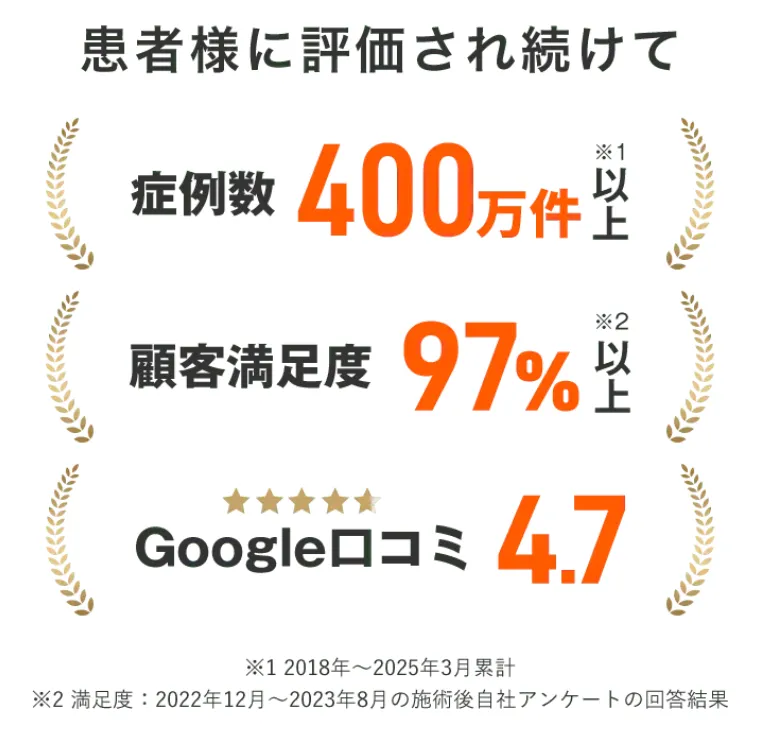 レジーナクリニックの症例数・顧客満足度・口コミ