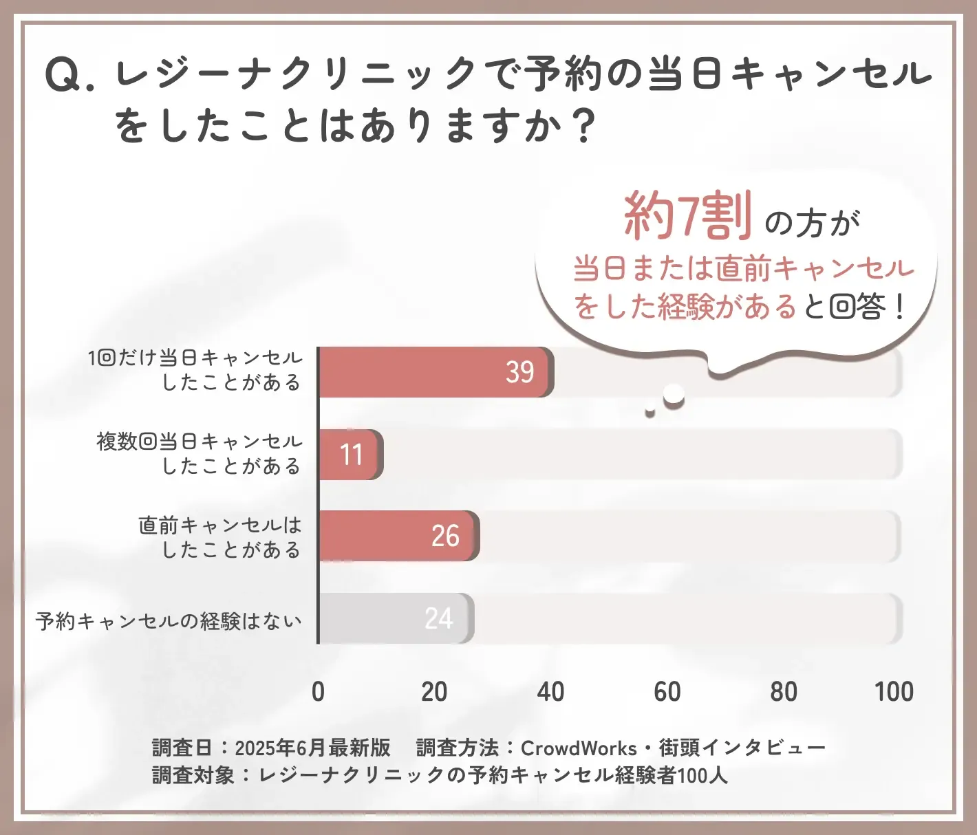 レジーナクリニックの当日キャンセル経験に関するアンケート