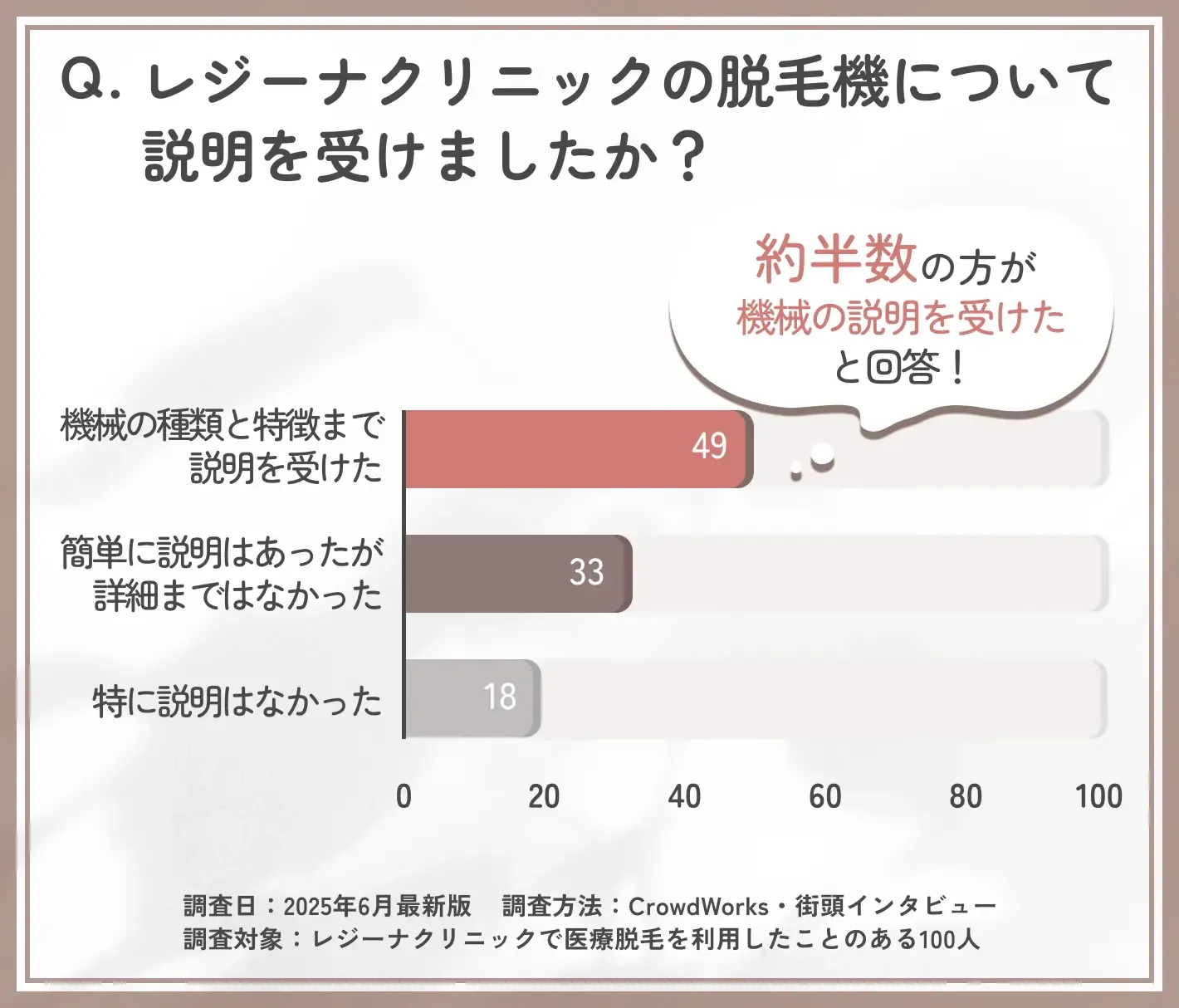 レジーナクリニックでの脱毛機に関する説明の有無に関するアンケート