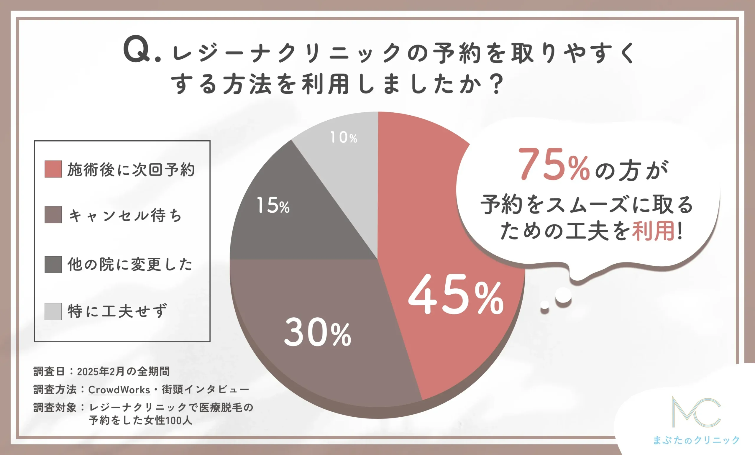 レジーナクリニックの予約の取り方に関するアンケート調査
