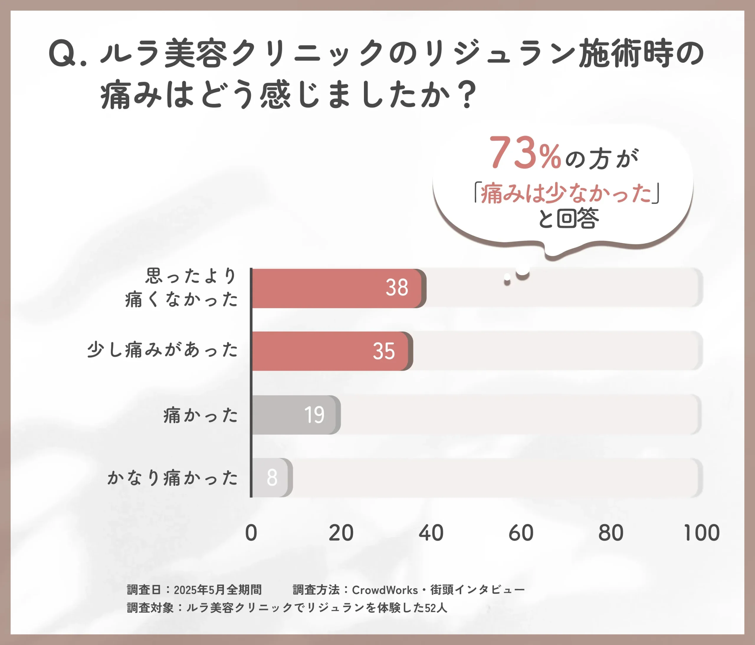 ルラ美容クリニックのリジュラン施術中の痛みに関する口コミアンケート調査