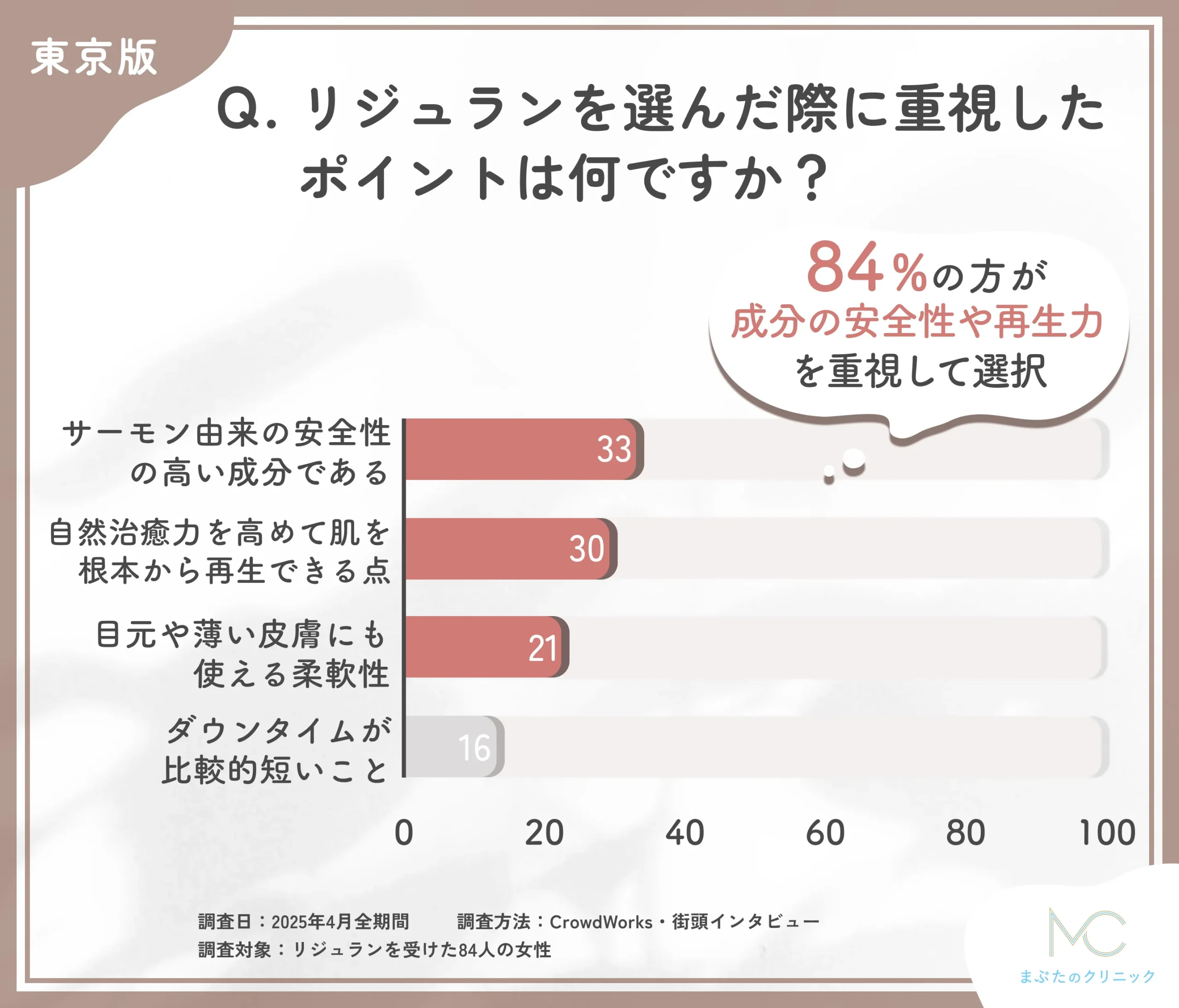 リジュランの選択理由に関するアンケート調査