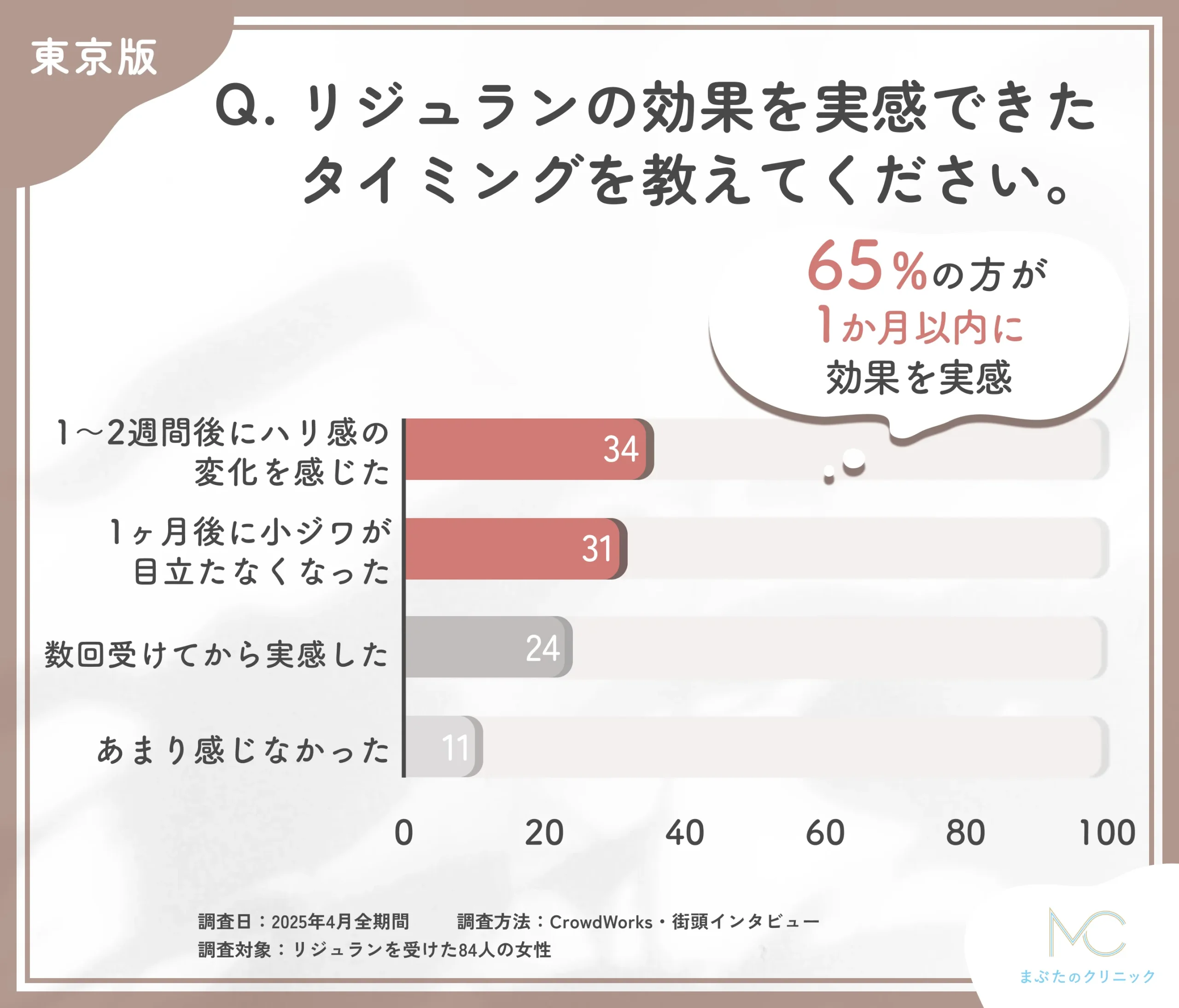 リジュランの効果実感時期に関するアンケート調査