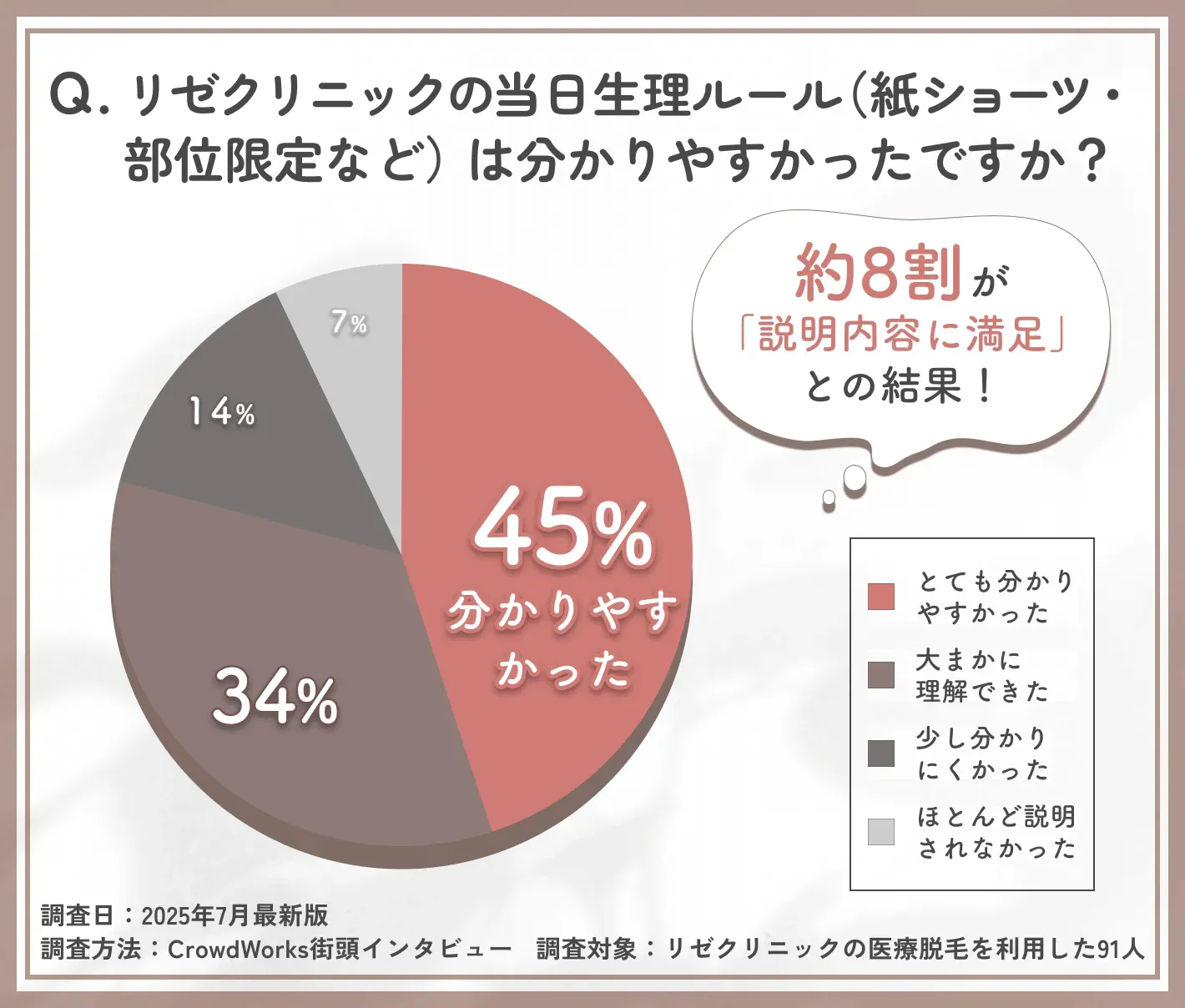 リゼクリニック生理時施術ルールへの理解度アンケート