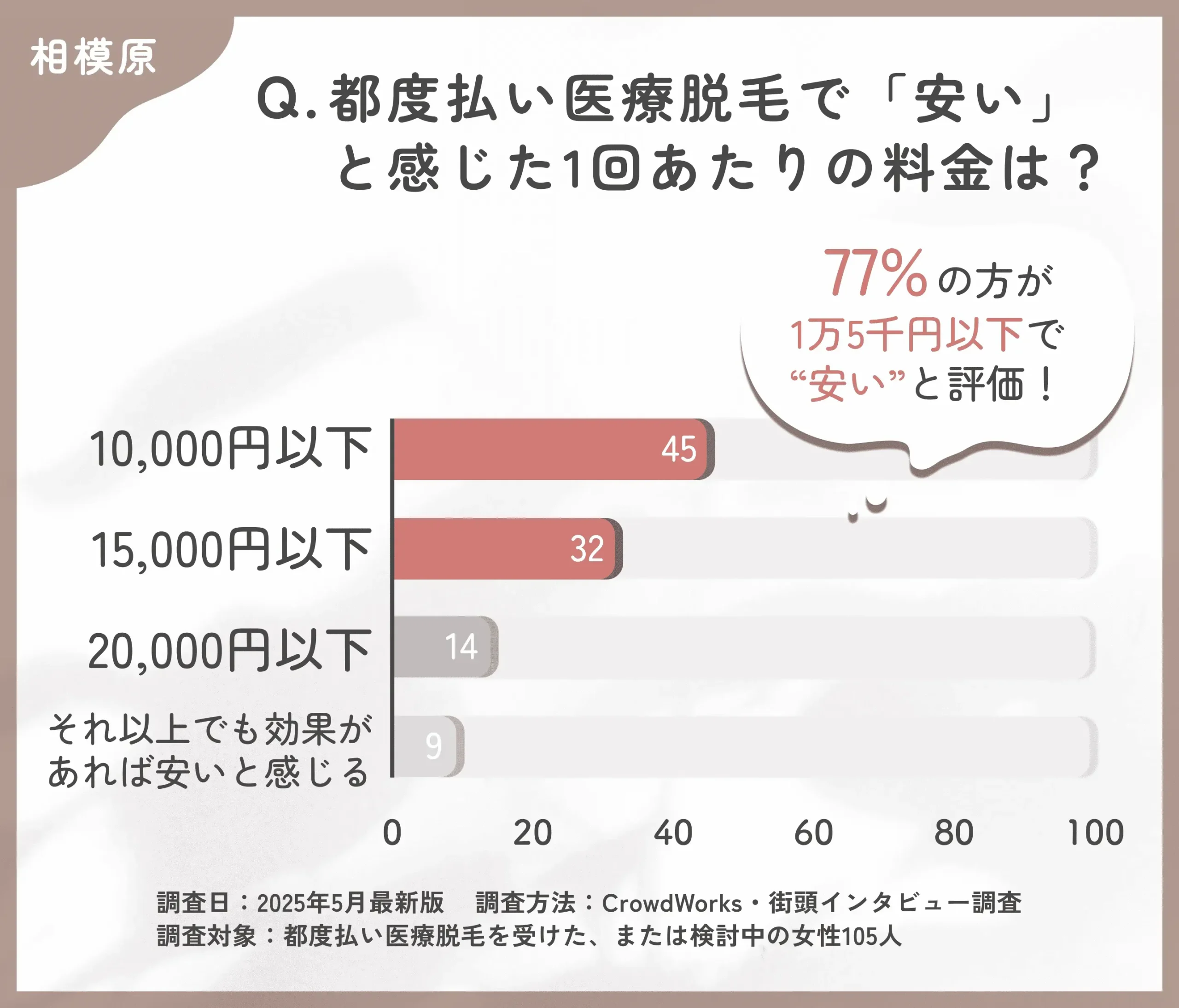 都度払い医療脱毛の価格感に関するアンケート調査
