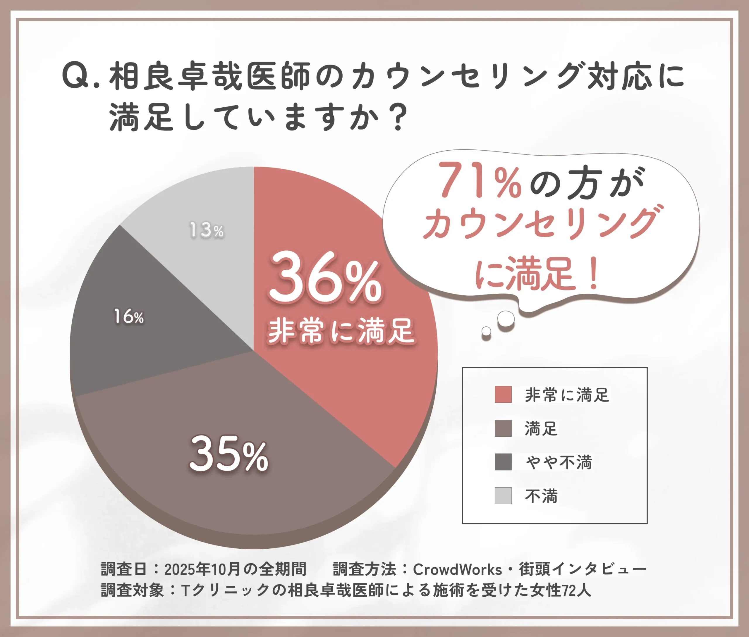 相良卓哉医師のカウンセリング満足度に関するアンケート調査