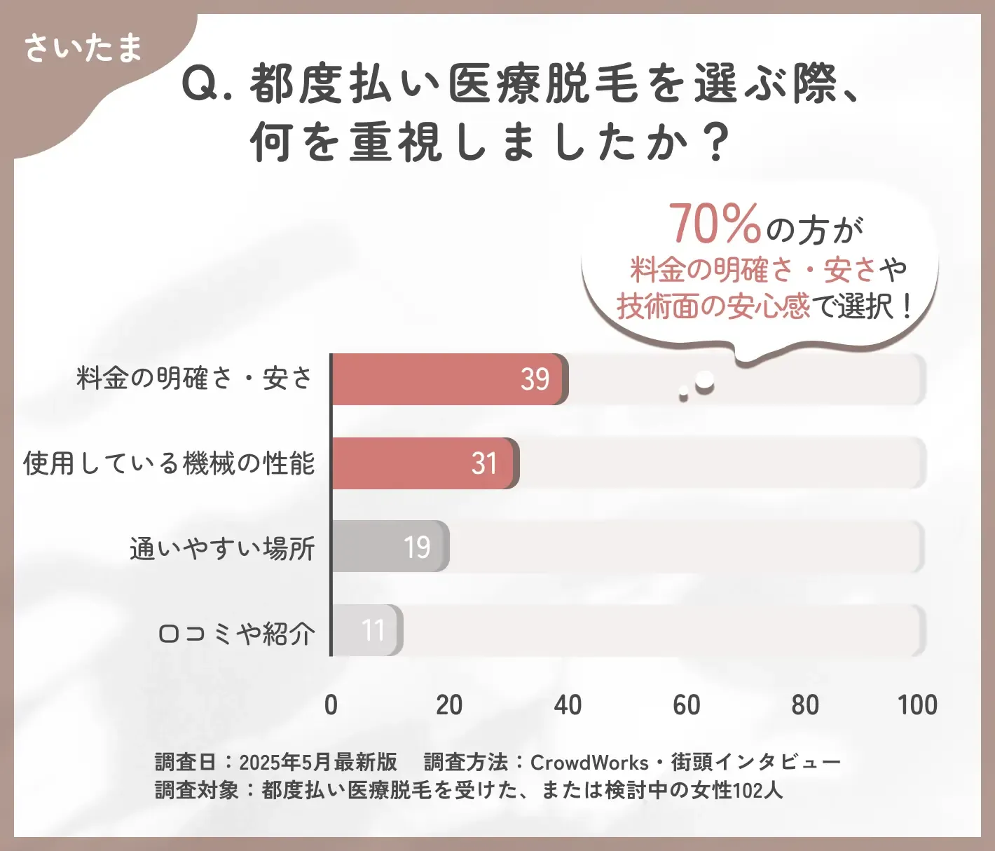 さいたまで都度払い医療脱毛のクリニック選びに関するアンケート調査