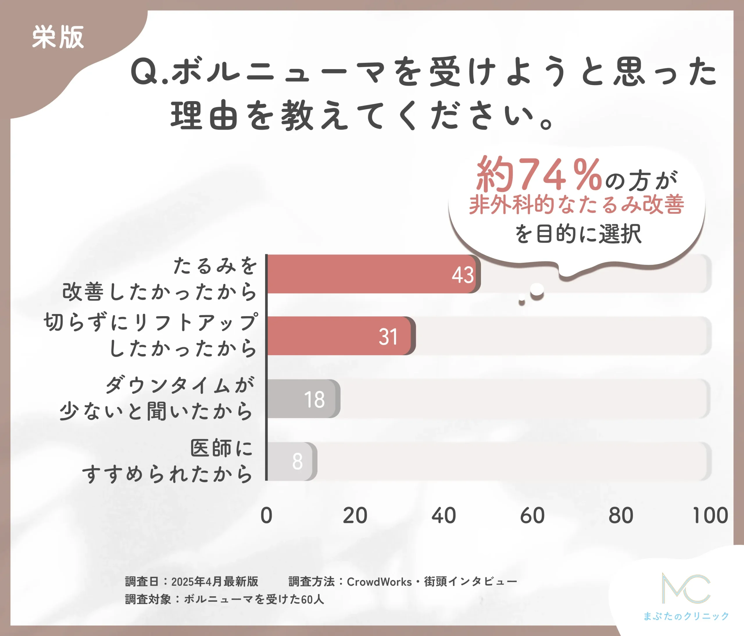 ボルニューマを受けようと思った理由に関するアンケート調査
