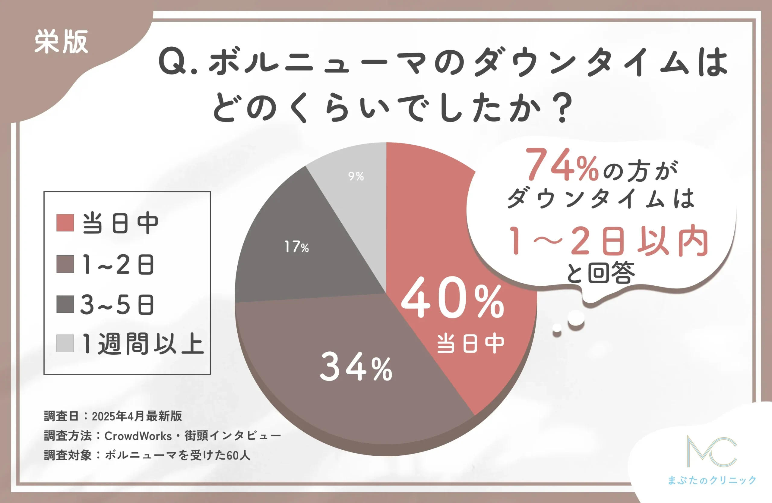 ボルニューマのダウンタイムに関するアンケート調査
