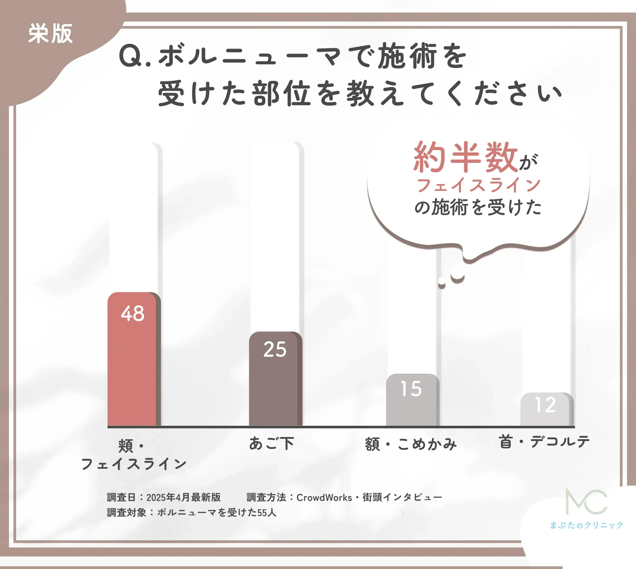 ボルニューマの施術部位に関するアンケート調査