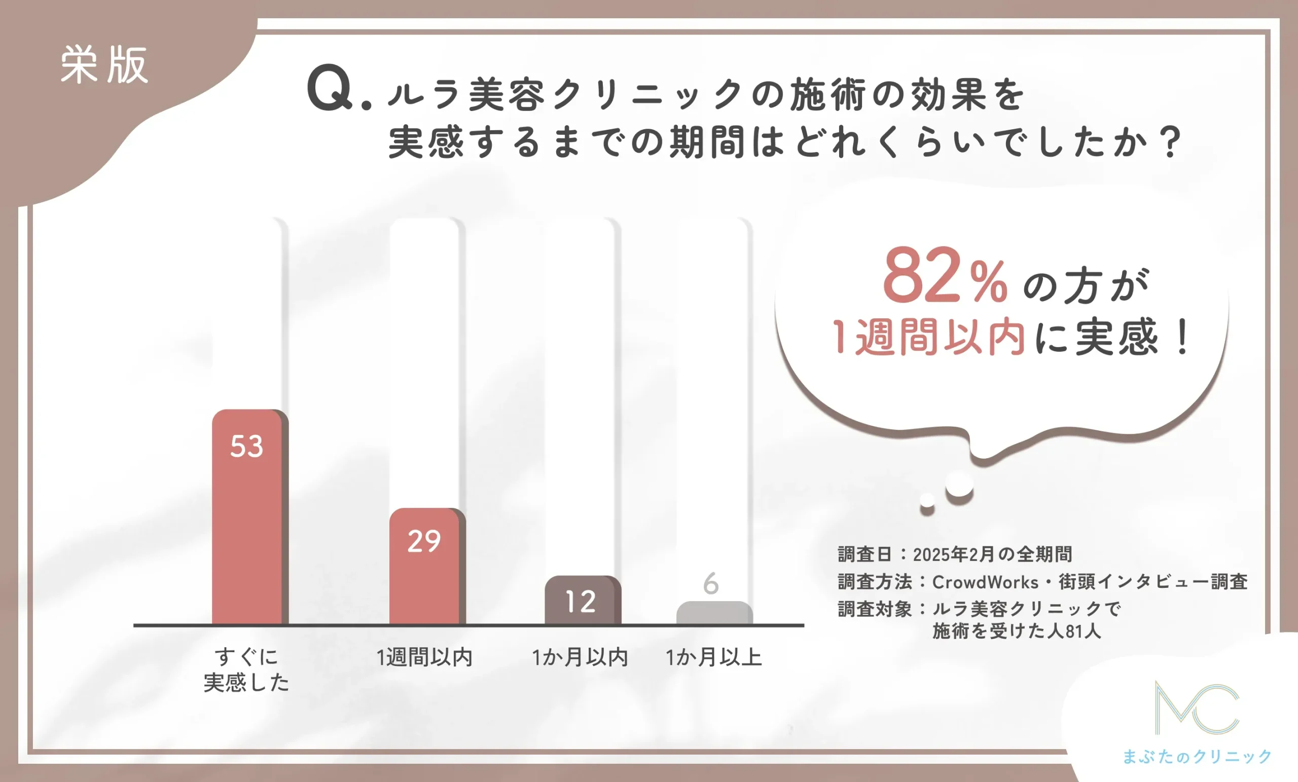 ルラ美容クリニック栄院の施術効果実感までの期間に関するアンケート調査