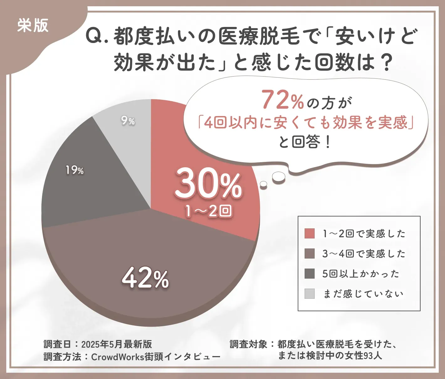 都度払い医療脱毛の効果実感時期に関するアンケート調査