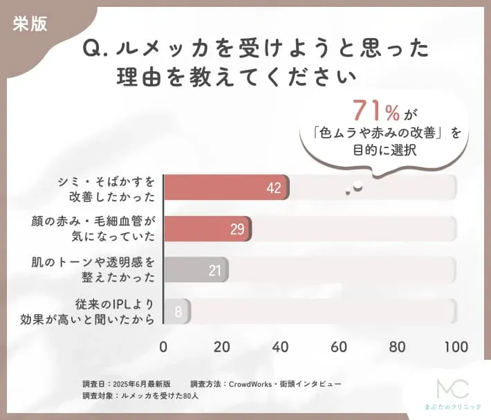 ルメッカを受けようと思った理由に関するアンケート調査
