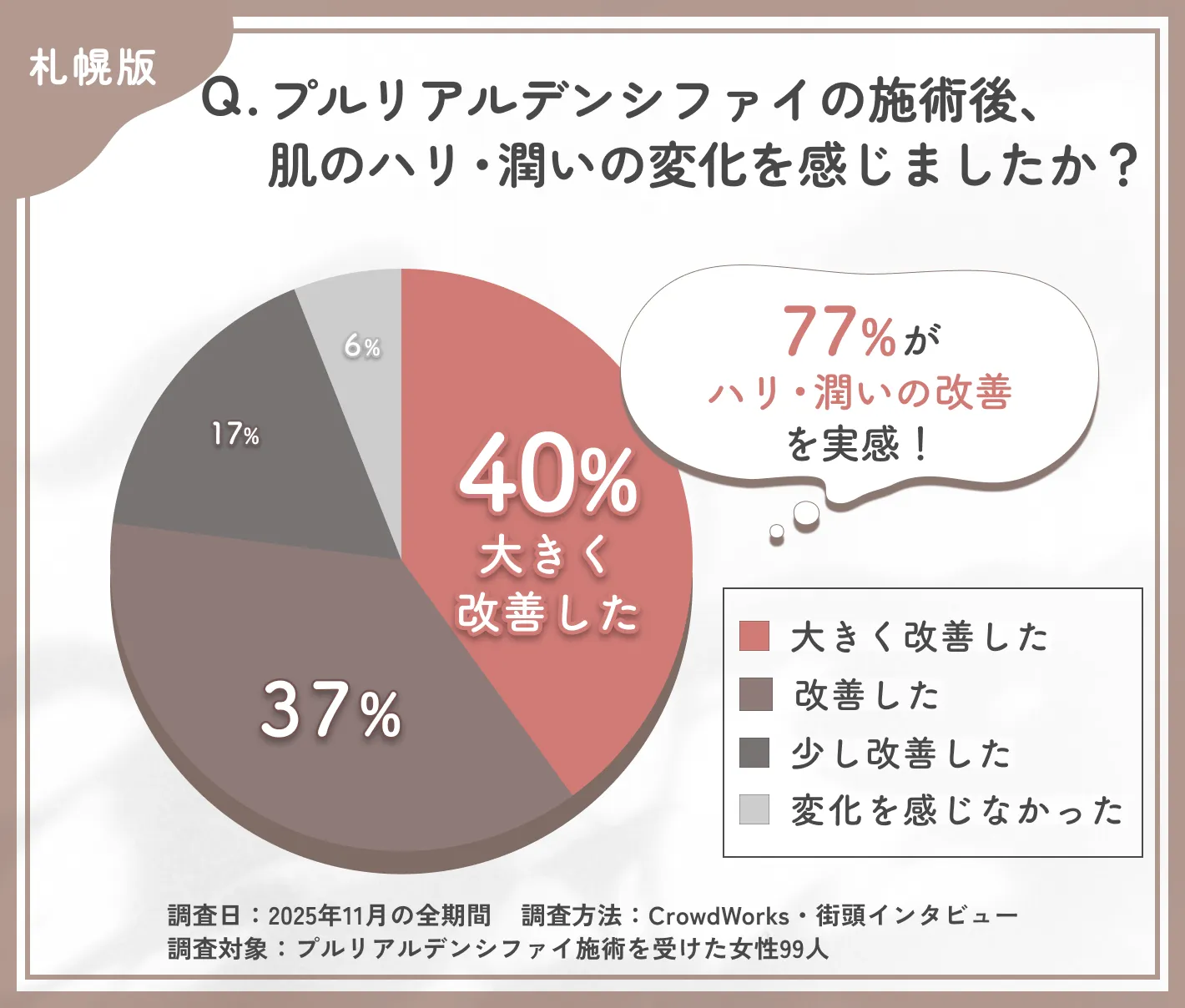 プルリアルデンシファイのハリ・潤い改善に関するアンケート調査調査