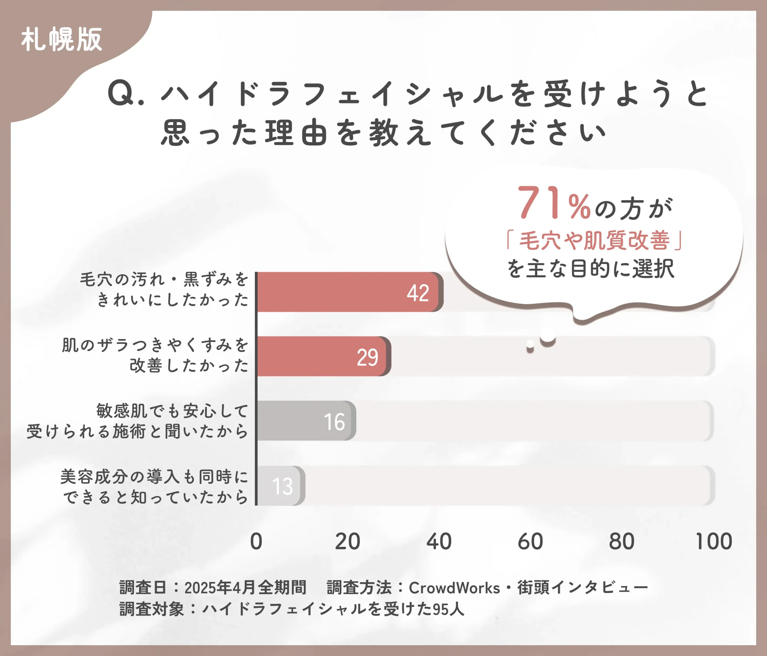 ハイドラフェイシャルを受けようと思った理由に関するアンケート調査
