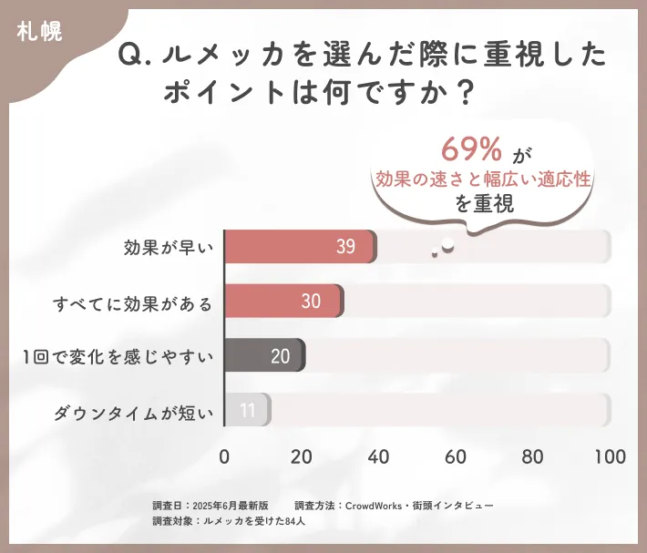 ルメッカの選択理由に関するアンケート調査