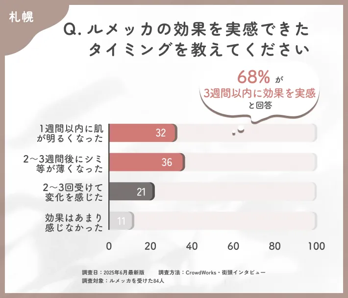 ルメッカの効果実感時期に関するアンケート調査