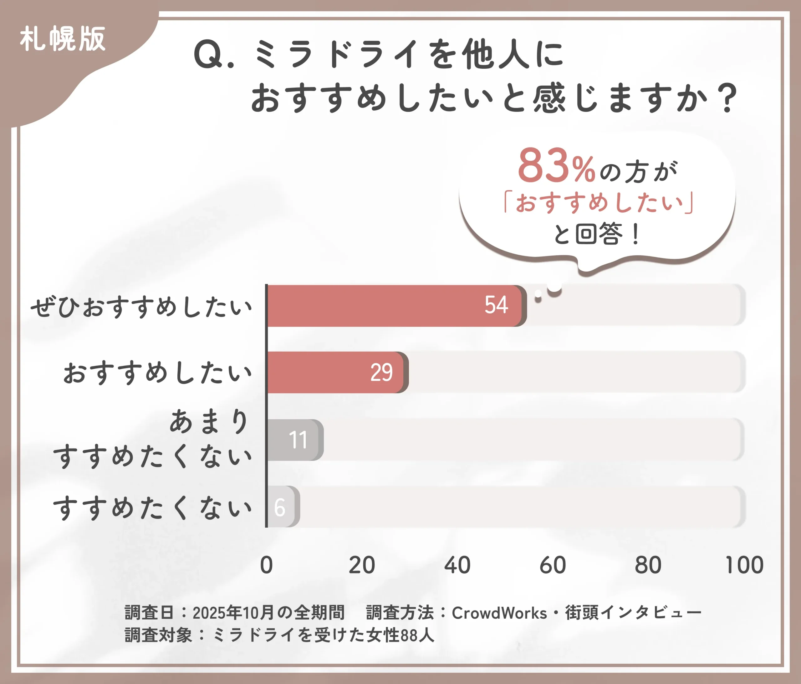 ミラドライ施術のおすすめ度に関するアンケート調査