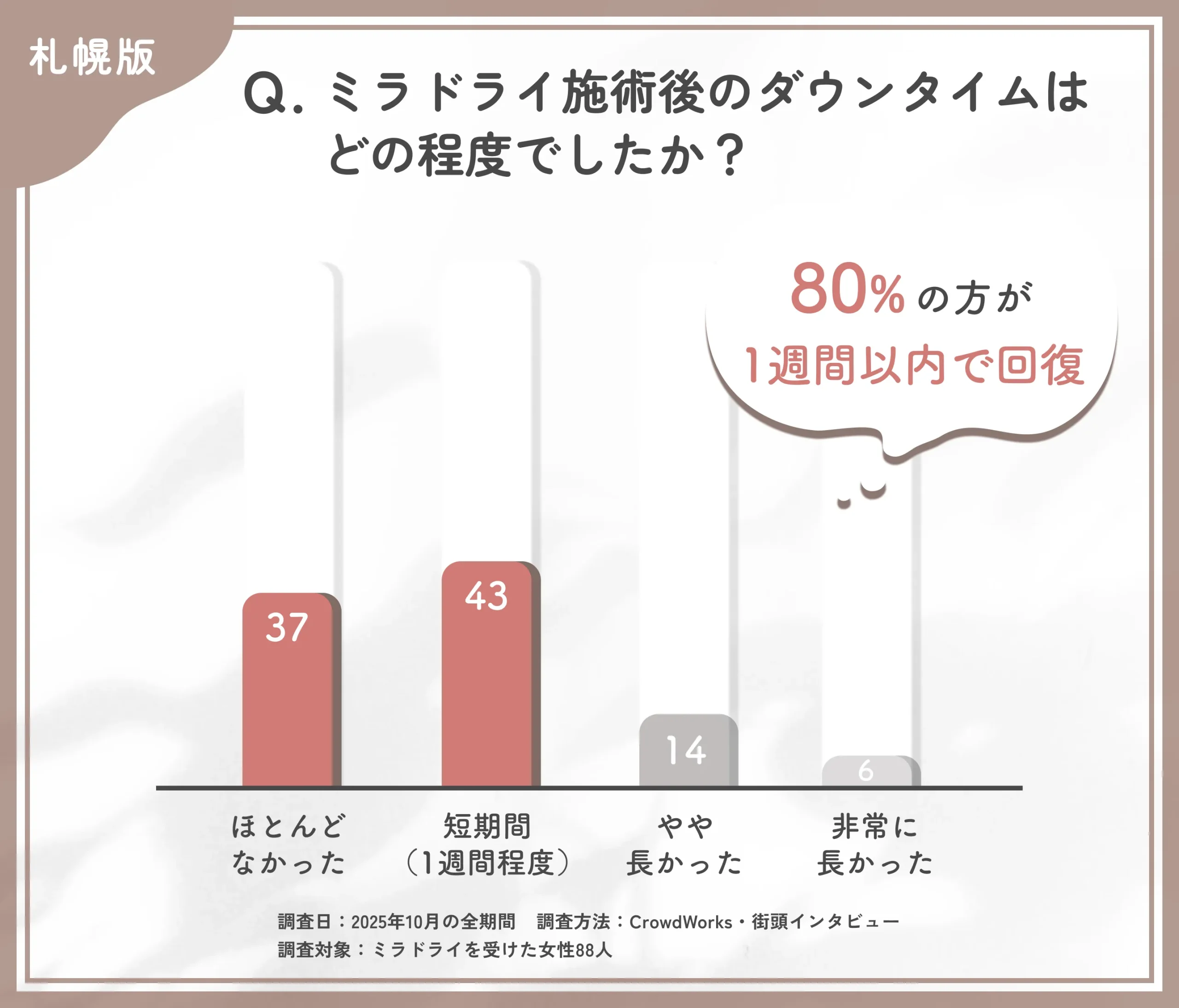 ミラドライ施術後のダウンタイムに関するアンケート調査