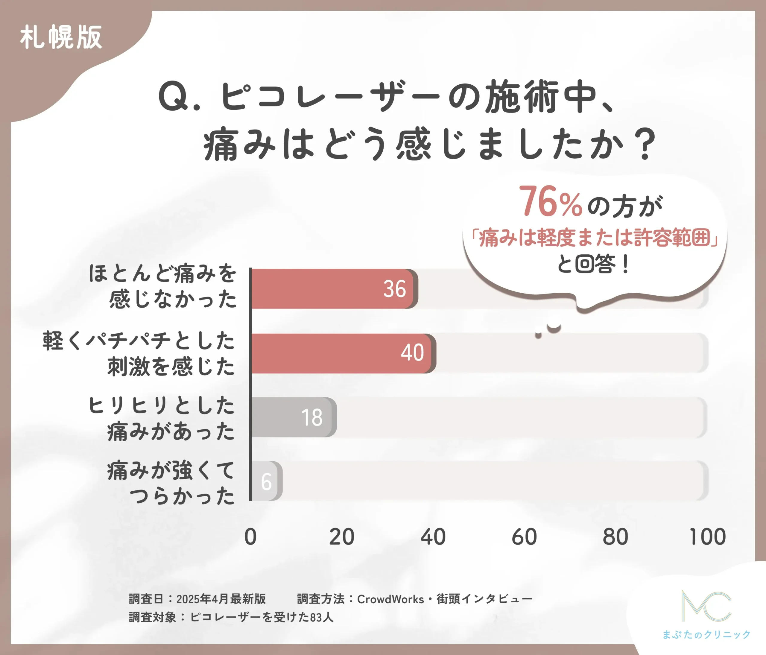 ピコレーザーの施術中の痛みに関するアンケート調査