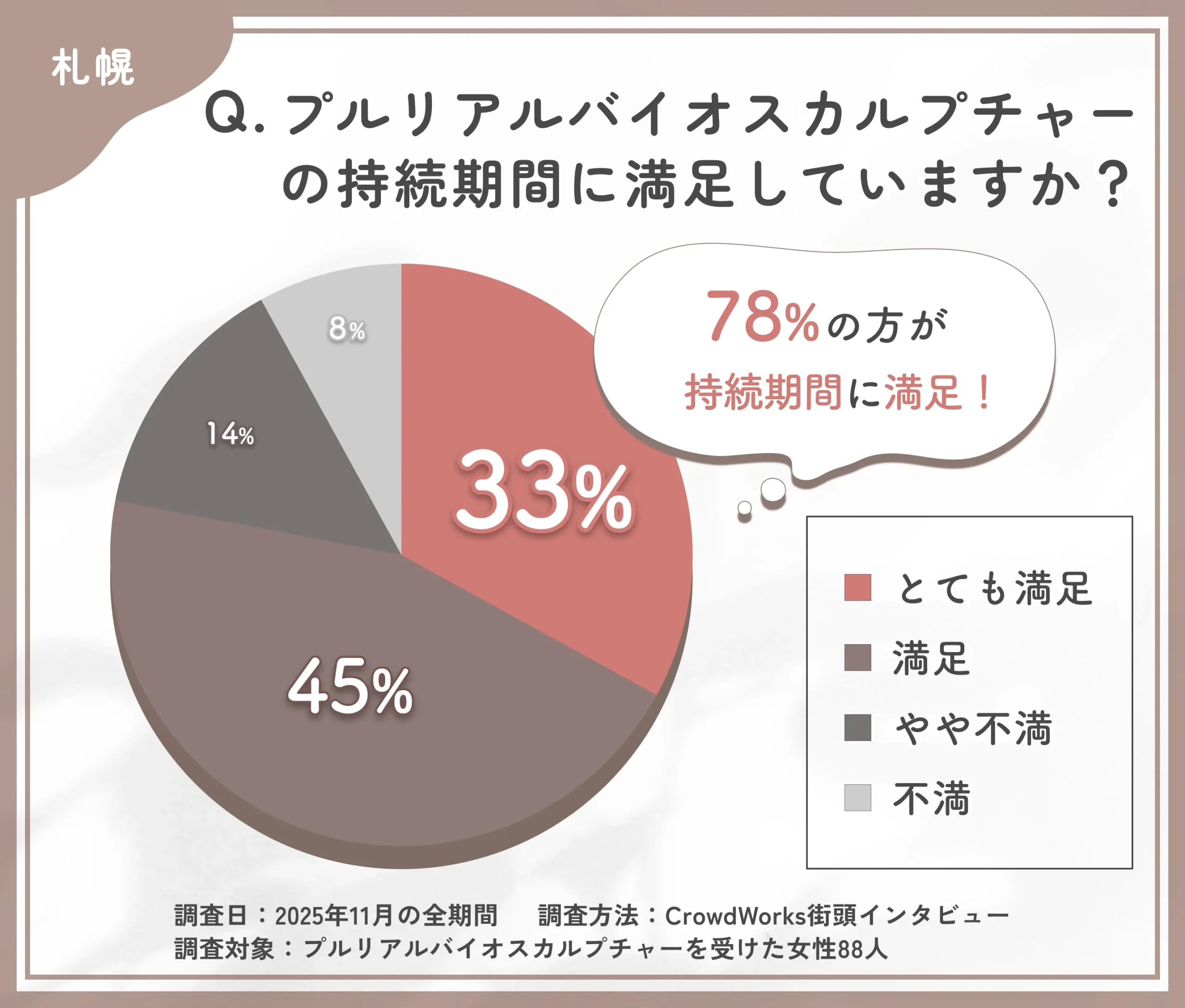 プルリアルバイオスカルプチャーの持続期間満足度に関するアンケート調査