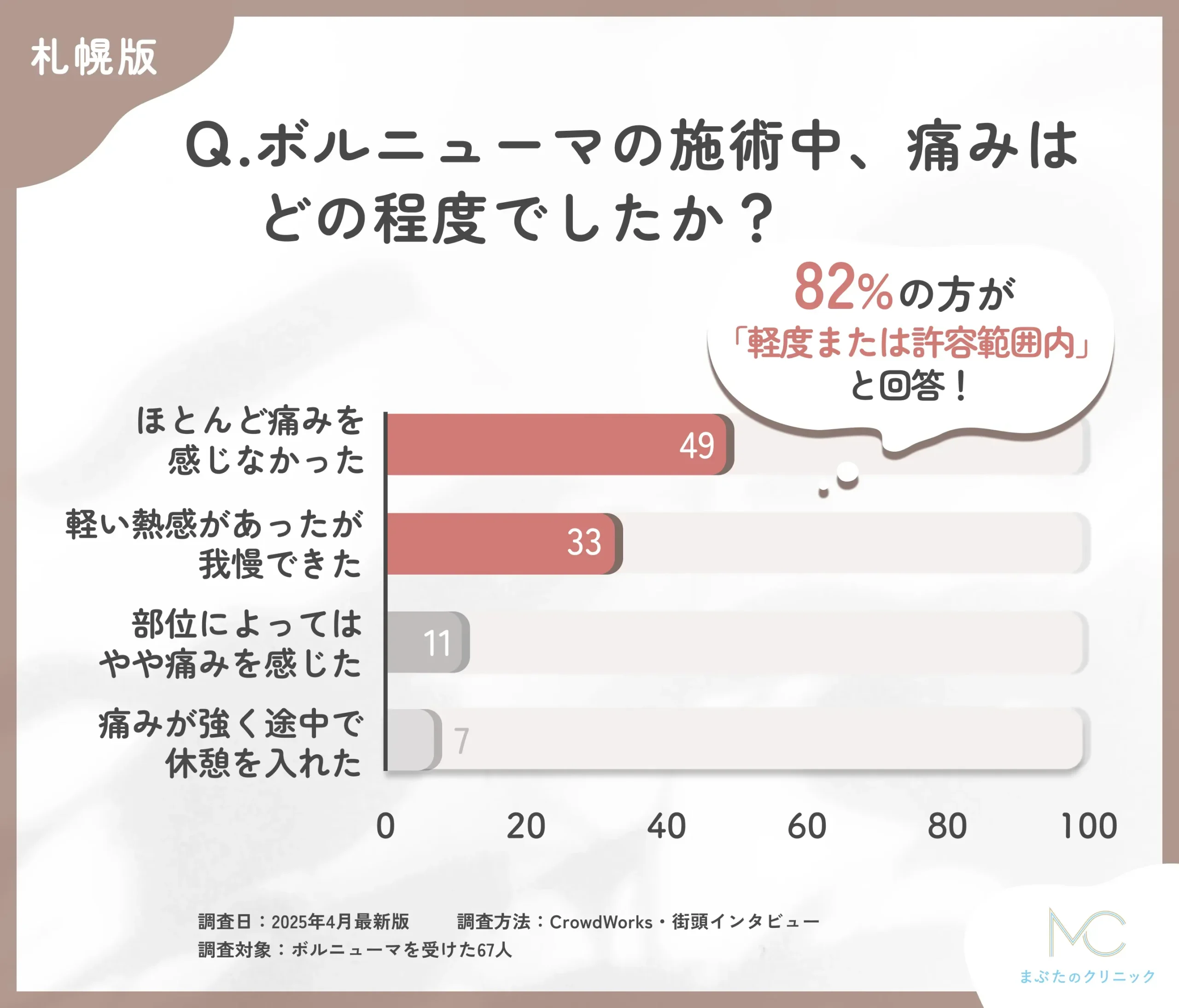 ボルニューマの施術中の痛みに関するアンケート調査