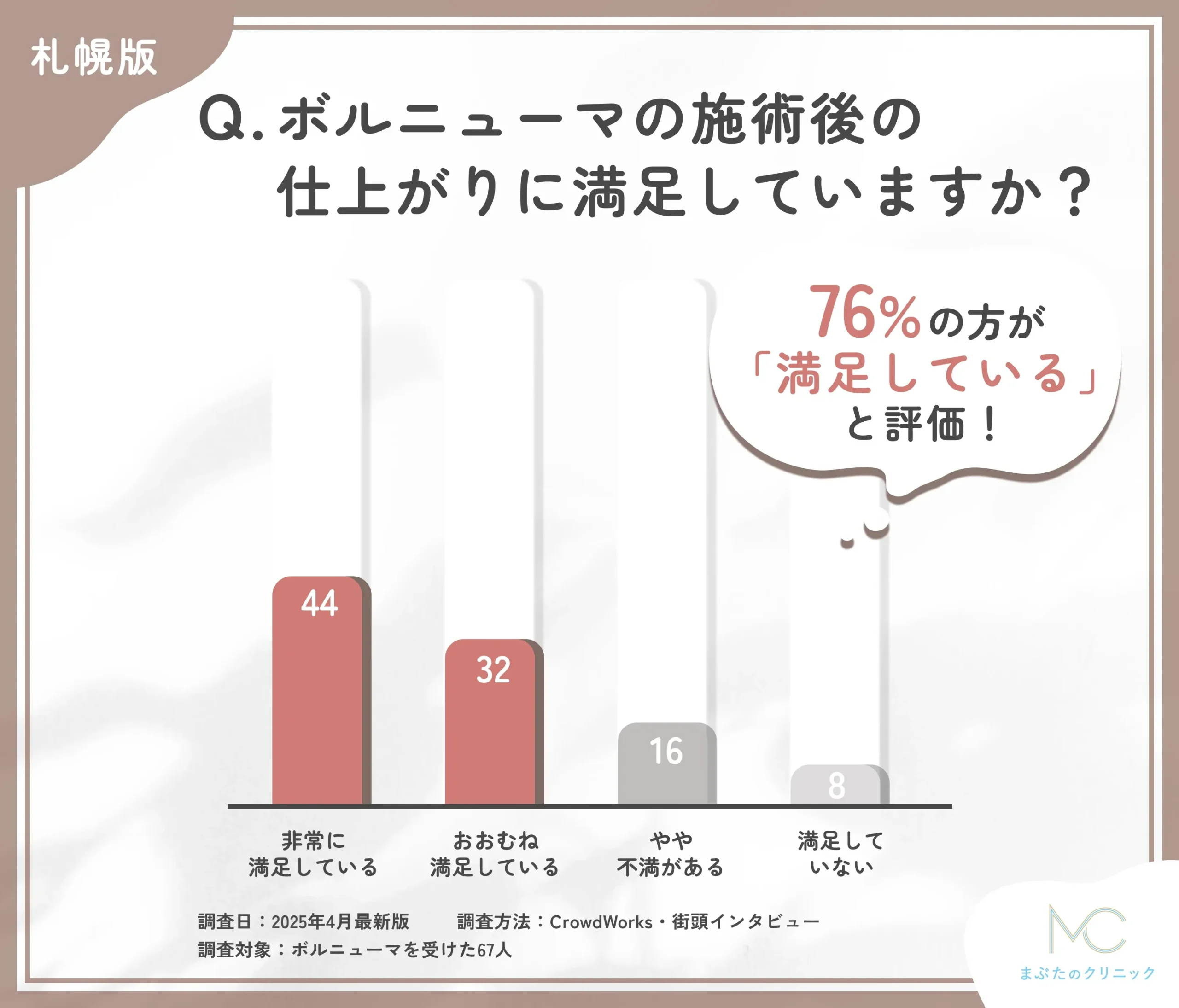 ボルニューマの仕上がりに関するアンケート調査