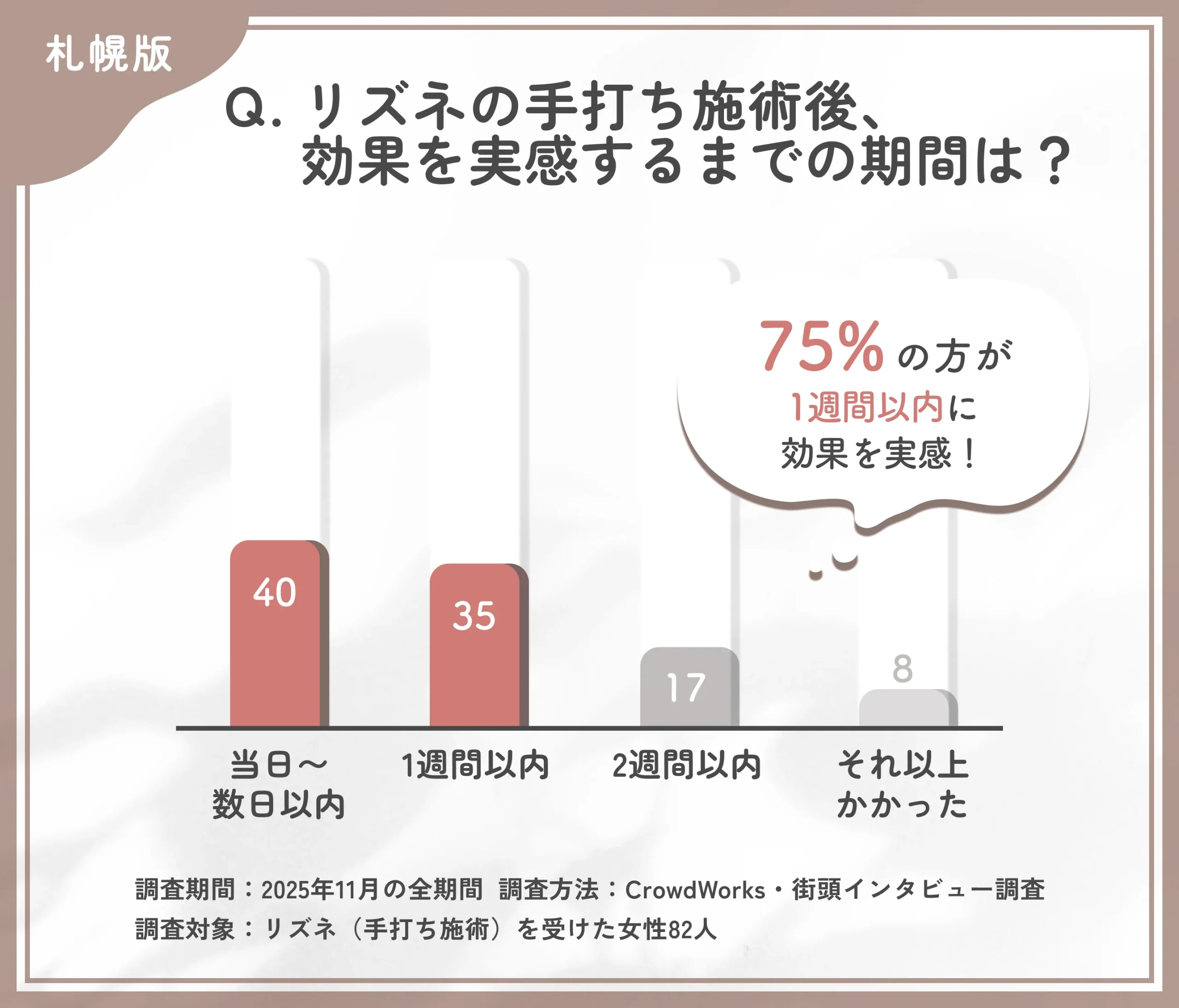 リズネ手打ちの効果実感までの期間に関するアンケート調査