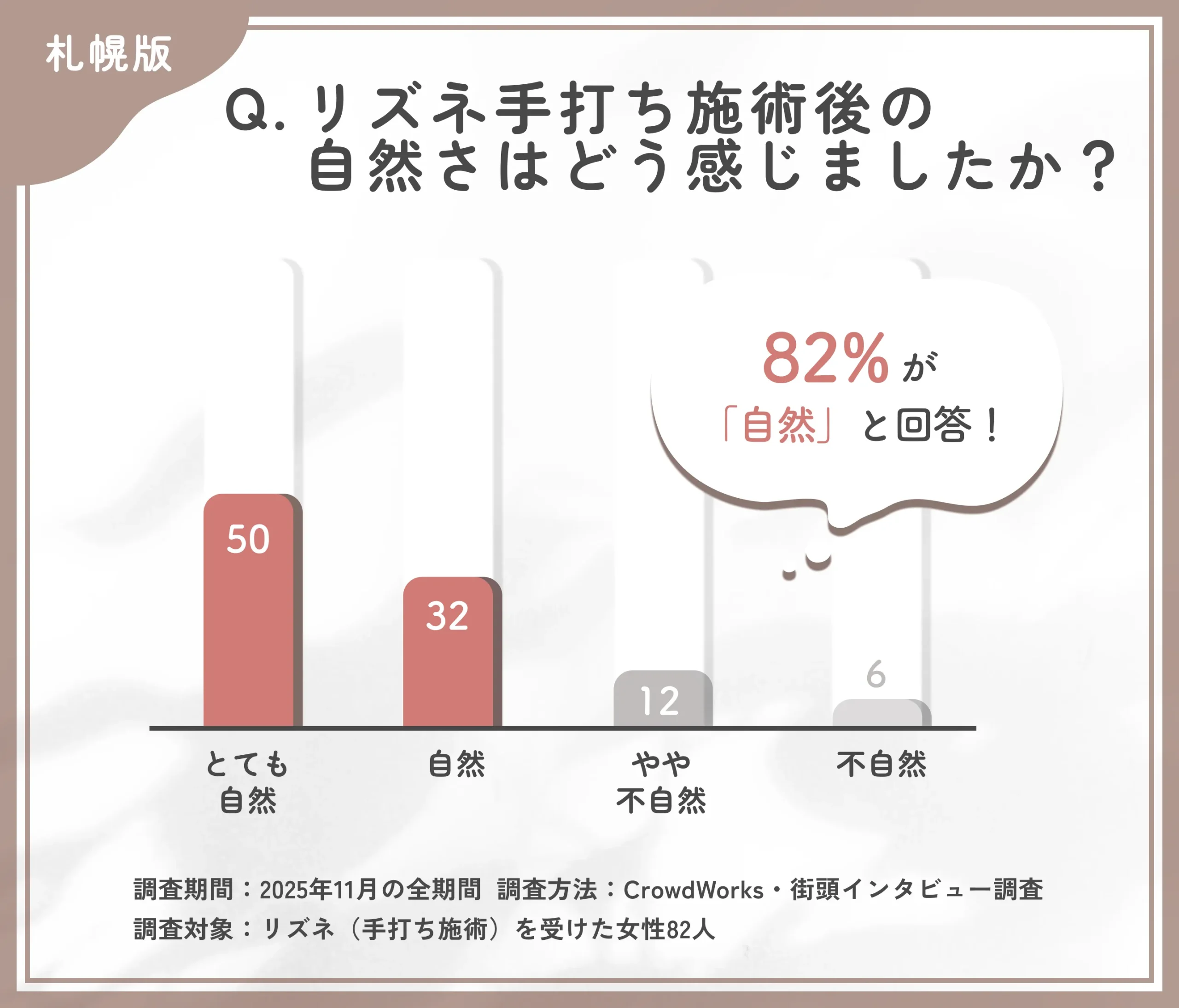 リズネ手打ち後の自然さに関するアンケート調査