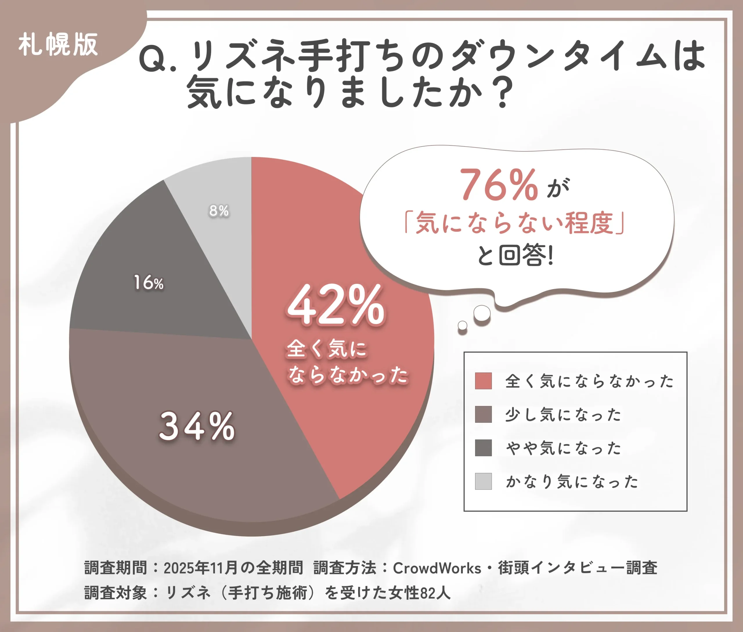 リズネ手打ちのダウンタイムに関するアンケート調査