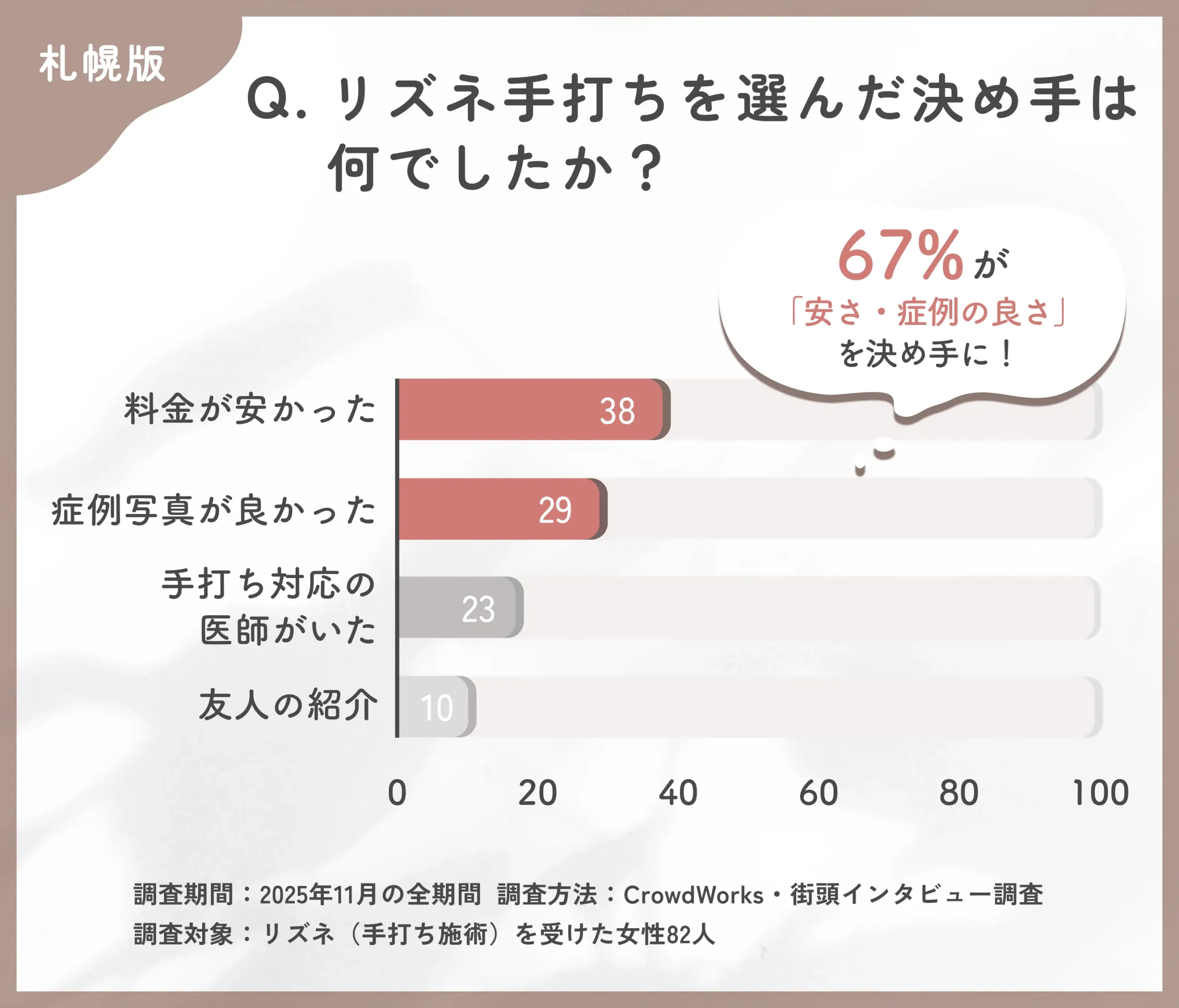 リズネ手打ちの決定要因に関するアンケート調査