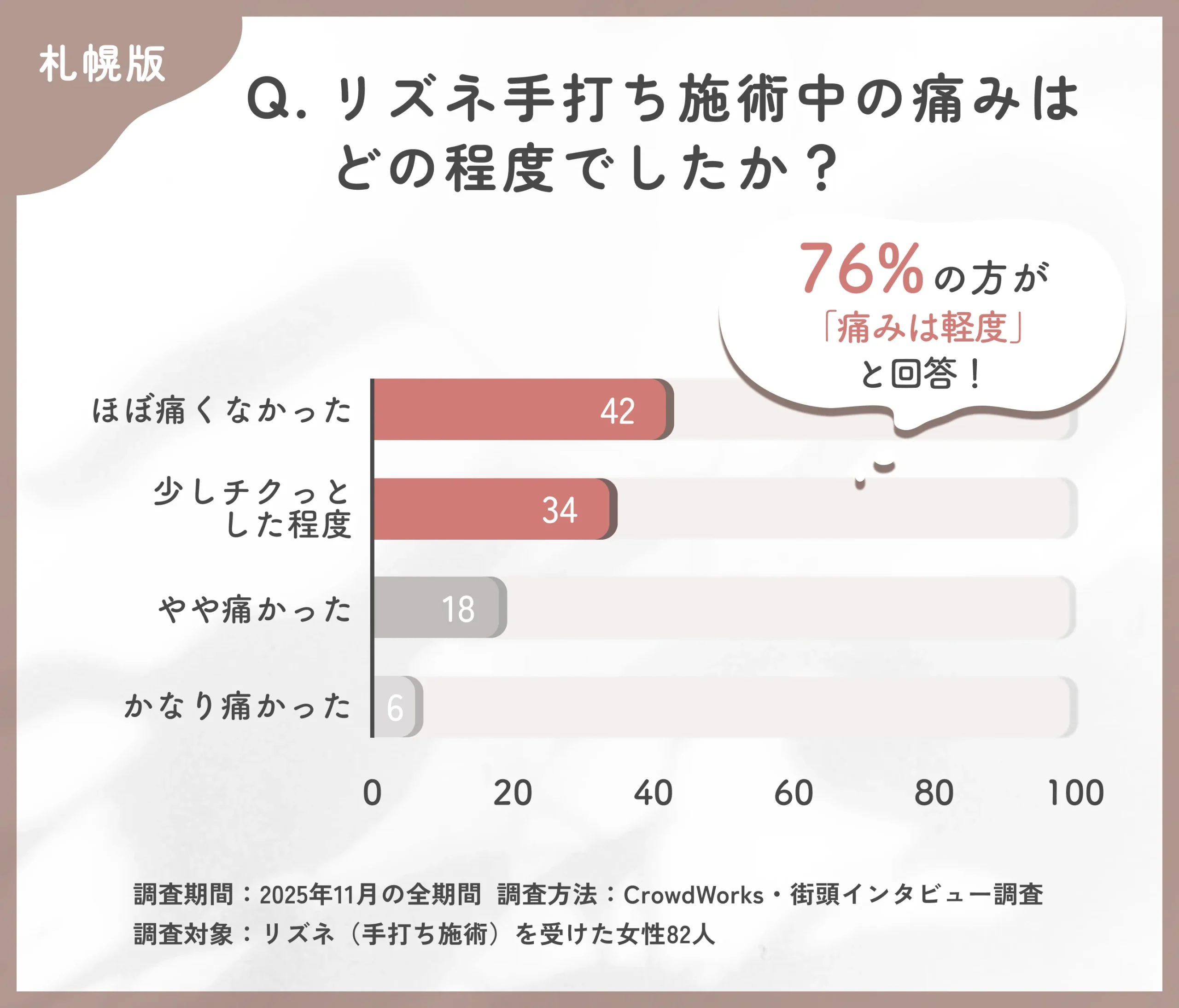 リズネ手打ち施術中の痛みに関するアンケート調査