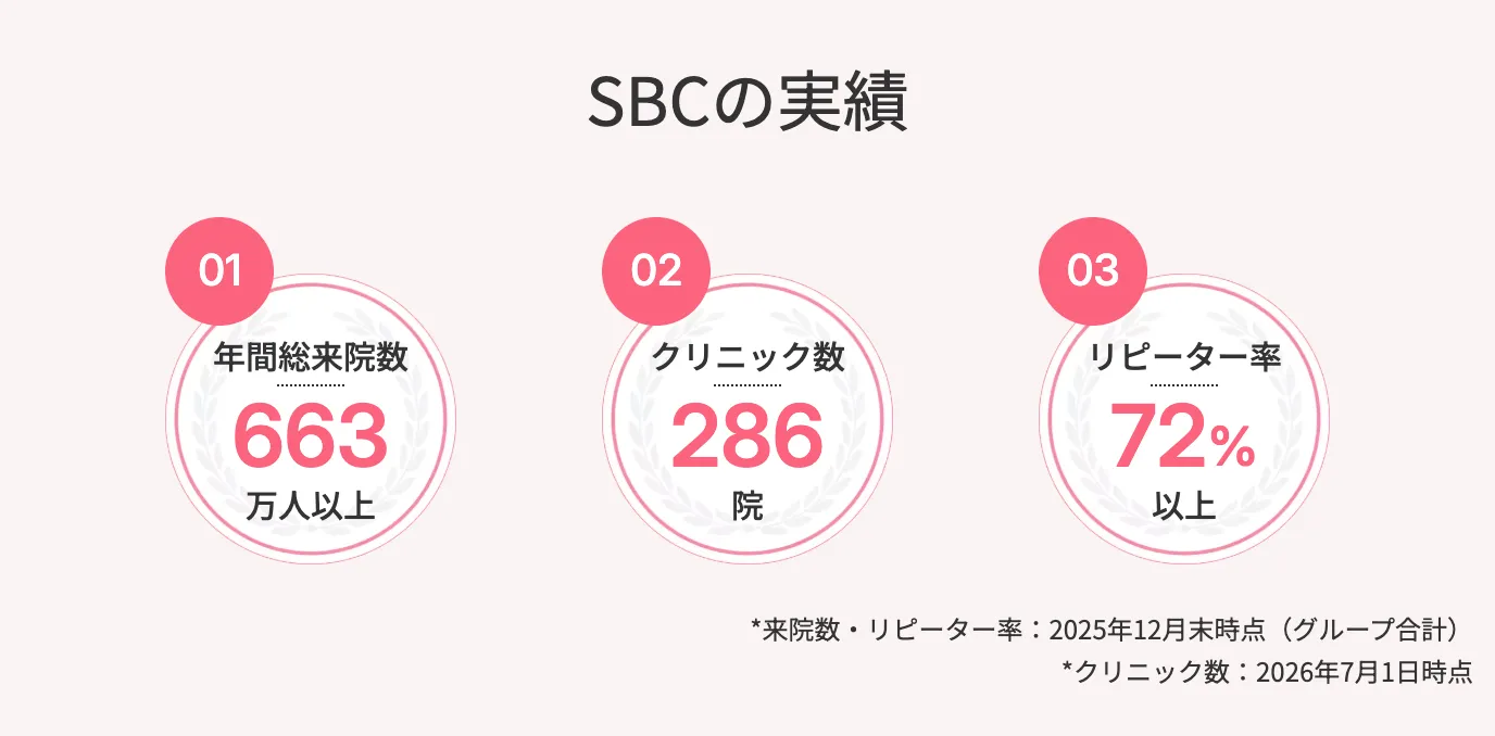 湘南美容クリニックの実績